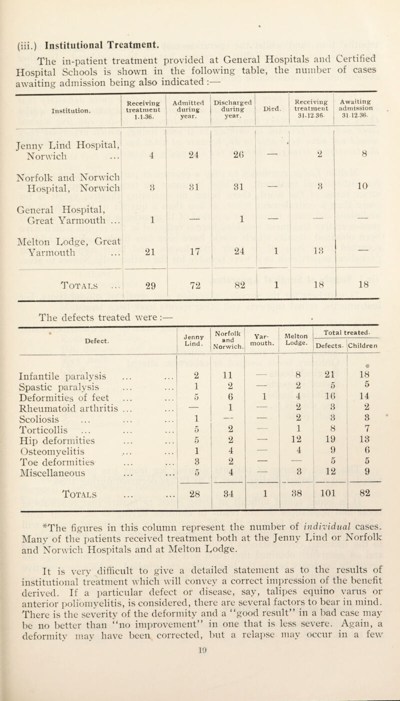 (iii.) Institutional Treatment. The in-patient treatment provided at General Hospitals and Certified Hospital Schools is shown in the following table, the number of cases awaiting admission being also indicated :— Institution. Receiving treatment 1.1.36. Admitted during year. Discharged during year. Died. Receiving treatment 31.12 36- Awaiting admission 31-12-36. Jenny Lind Hospital, Norwich 4 24 2(5 1 . . __ 2 8 Norfolk and Norwich Hospital, Norwich 8 31 31 8 10 General Hospital, Great Yarmouth ... 1 1 Melton Lodge, Great Y armouth 21 17 24 1 JLO — Totals 29 | 72 82 1 j 18 [ 18 The defects treated were :— * Defect. Jenny Lind. Norfolk and Norwich. Yar¬ mouth. Melton Lodge. Total treated. Defects, 'children Infantile paralysis 2 11 8 21 O'. nr 18 Spastic paralysis 1 2 2 5 5 Deformities of feet 5 6 1 4 10 14 Rheumatoid arthritis ... — 1 2 3 2 Scoliosis 1 — — 2 3 3 Torticollis 5 2 _ 1 8 7 Hip deformities 5 2 12 19 13 Osteomyelitis 1 4 _ 4 9 6 Toe deformities 3 2 — — 5 5 Miscellaneous 5 4 — 3 12 9 Totals 28 34 1 38 101 82 *The figures in this column represent the number of individual cases.. Many of the patients received treatment both at the Jenny Lind or Norfolk and Norwich Hospitals and at Melton Lodge. It is very difficult to give a detailed statement as to the results of institutional treatment which will convey a correct impression of the benefit derived. If a particular defect or disease, say, talipes equino varus or anterior poliomyelitis, is considered, there are several factors to bear in mind. There is the severity of the deformity and a “good result” in a bad case may be no better than “no improvement” in one that is less severe. Again, a deformity may have been corrected, but a relapse may occur in a few