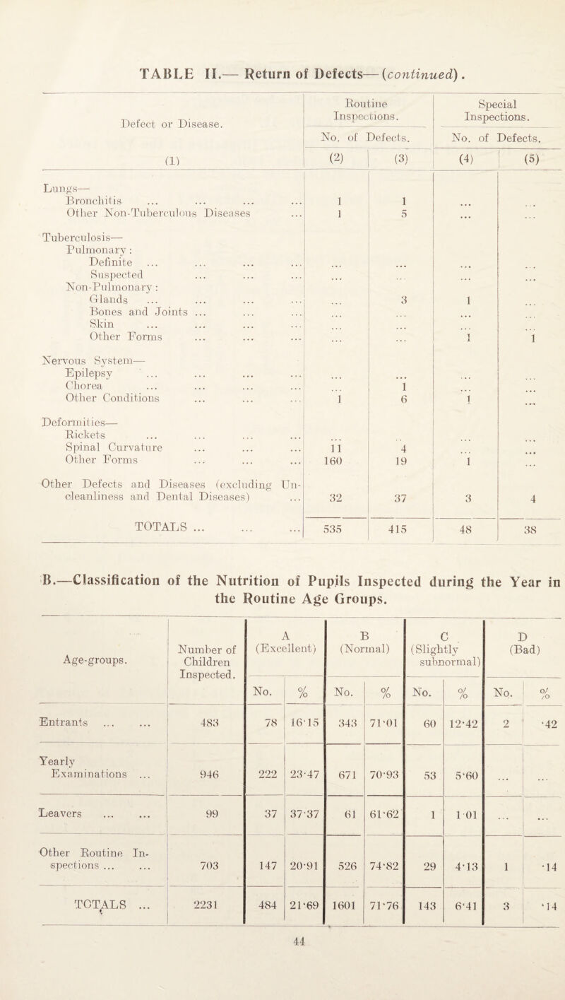 Defect or Disease. Routine Inspections. Special Inspections. No. of Defects. No. of Defects. (1) (2) (3) (4) | (0 Lungs— Bronchitis 1 1 Other Non-Tuberculous Diseases 1 5 ... ... Tuberculosis— Pulmonary : Definite Suspected Non-Pulmonary: Glands 3 1 Bones and Joints ... Skin . Other Forms ... ... 1 1 Nervous System— Epilepsy ... Chorea l Other Conditions 1 6 1 . — Deformities— Pickets Spinal Curvature ii 4 Other Forms 160 19 1 Other Defects and Diseases (excluding Un- cleanliness and Dental Diseases) 32 37 3 4 TOTALS . 535 415 48 38 B.—Classification of the Nutrition of Pupils Inspected during the Year in the Routine Age Groups. Age-groups. Number of Children Inspected. A (Excellent) B (Normal) C (Slightly subnormal) D (Bad) No. % No. % No. % No. o/ /O Entrants 483 78 16-15 343 71‘01 60 12-42 2 -42 Yearly Examinations ... 946 222 23-47 671 70-93 53 5‘60 ... ... Leavers _ 99 37 37-37 61 6D62 1 1 01 ... ... Other Routine In¬ spections ... 703 147 20-91 526 74‘82 29 4-13 1 •14 TOTALS ... % 2231 484 21-69 1601 71‘76 143 6‘41 3 ‘14