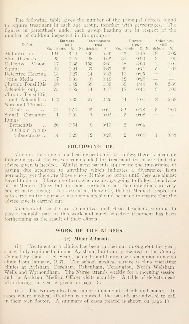 The following table gives the number of the principal defects found to require treatment in each age group, together with percentages. The figures in parenthesis under each group heading are in respect of the number of children inspected in the group :— Entrants Intermediates Leavers Other ages Defect. (4811) (4245) (4107) (299) No . defects. % Is 'lo. defects. % No. defect? % No. defects. % Malnutrition 104 3-41 236 5-56 143 3'48 18 002 Skin Diseases 23 047 28 0-66 37 0-90 o O 1-00 Defective Vision 17 0-35 153 3-61 148 3*60 12 4-01 Squint 92 L91 37 0-87 29 0-71 5 1-67 Defective Hearing- 13 0-27 14 033 11 0-25 —* — Otitis Media 17 035 8 0-19 12 0-29 — — Chronic Tonsillitis 68 1-42 59 1-39 59 1-44 8 2-68 Adenoids only ... 25 052 14 0-57 18 0-44 o O 1-00 Chronic Tonsillitis and Adenoids, .. 112 2-33 97 2-29 44 1*07 8 2-68 Nose and Throat— Other ••• 72 1-50 26 0 61 32 0-78 o 0 LOO Spinal Curvature 1 002 1 0-02 3 0-08 —- — Lungs— Bronchitis 26 0-54 8 0*19 o 0-04 — — Other no n- tuberculous ... 14 0-29 12 0-29 2 0-04 1 0-33 FOLLOWING UP. Much of the value of medical inspection is lost unless there is adequate following up of the cases recommended for treatment to- ensure that the advice given is heeded. Whilst most parents appreciate the importance of paying due attention to anything which indicates a divergence from normality, yet there are those who will take no action until they are almost forced to do so. There are others who are always going to follow the advice of the Medical Officer but for some reason or other their intentions are very late in materialising. It is essential, therefore, that if Medical Inspection is to serve its true purpose, arrangements should be made to ensure that the advice give is carried out. Members of Local Care Committees and Head Teachers continue to play a valuable part in this work and much effective treatment has been forthcoming as the result of their efforts. WORK OF THE NURSES. (a) Minor Ailments. (i.) Treatment at 7 clinics has been carried out throughout the year, a new fully equipped clinic at Aylsham, built and presented to* the County Council by Capt. J. E. Sears, being brought into use as a minor ailments clinic from January, 1937. The school medical service is thus operating clinics at Aylsham, Dereham, Eakenham, Terrington, North Walsham, Wells and Wymondham. The Nurse attends weekly for a morning session and the Assistant Medical Officer visits monthly. A table of defects dealt with during the year is given on page 13. (ii.) The Nurses also treat minor ailments at schools and homes. In cases where medical attention is required, the parents are advised to call in their own doctor. A summary of cases treated is shewn on page 43.