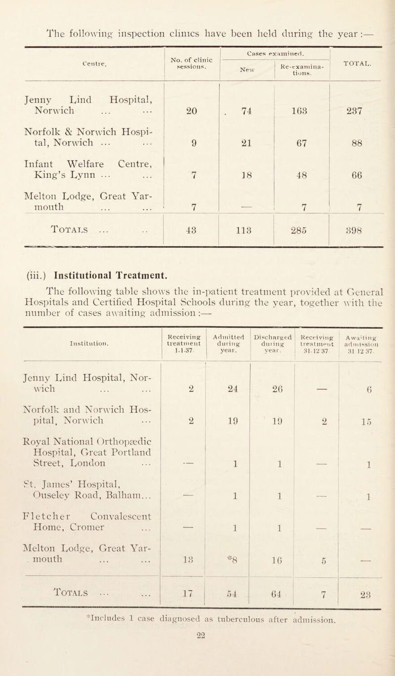 The following- inspection clinics have been held during- the year :— No. of clinic sessions. Cases examined. Centre. New Re-examina¬ tions. TOTAL. Jenny Ivind Hospital, Norwich 20 . 74 163 237 Norfolk & Norwich Hospi¬ tal, Norwich ... 9 21 67 88 Infant Welfare Centre, King’s Lynn ... 7 18 48 66 Melton Lodge, Great Yar¬ mouth 7 7 7 Totals ... 43 113 285 398 (iii.) Institutional Treatment. The following table shows the in-patient treatment provided at General Hospitals and Certified Hospital Schools during the year, together with the number of cases awaiting admission :— Institution. Receiving: treatment 1.1.37. Admitted during year. ' Discharged dui ing year. Receiving treatment 31.12 37 Awa'lmg admission 31 12 37. Jenny Lind Hospital, Nor¬ wich 2 24 26 _ 6 Norfolk and Norwich Hos¬ pital, Norwich 2 19 19 2 15 Royal National Orthopaedic Hospital, Great Portland Street, London 1 1 1 St. James’ Hospital, Ouseley Road, Balham... — 1 1 — 1 Fletcher Convalescent Home, Cromer — 1 1 — Melton Lodge, Great Yar- . mouth 13 *8 16 5 — Totals • • • 17 54 64 7 23 -Includes 1 case diagnosed as tuberculous after admission.