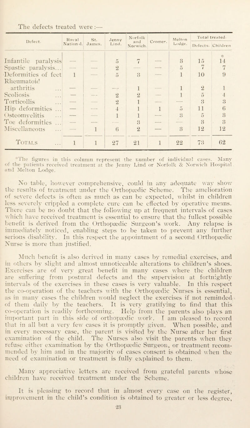 The defects treated were :— Defect. Koval Nation il. St. James. Jenny Lind. Norfolk and Norwich. Cromer. Mel ton Total treated- Lod^e. Defects- Chi Id re n Infantile paralysis 5 7 8 15 14 Spastic paralysis... — — 2 — — 5 rr / 7 Deformities of feet 1 — 5 13 — 1 10 9 Rheumatoid arthritis — — —r 1 1 2 1 Scoliosis — — 2 2 1 5 4 Torticollis — — 2 1 — 8 3 Hip deformities ... — — 4 1 1 5 11 G Osteomyelitis — — 1 1 — * > O 5 8 Toe deformities ... — — — 8 — — 3 o O Miscellaneous — 1 6 2 — *> o 12 12 Totals 1 1 27 21 1 22 n o / o G2 *Tlie figures in this column represent the number of individual cases. Many of the patients received treatment at the Jenny Lind or Norfolk & Norwich Hospital and Melton Lodge. No table, however comprehensive, could in any adequate way show the results of treatment under the Orthopaedic Scheme. The amelioration of severe defects is often as much as can be expected, whilst in children less severely crippled a complete cure can be effected by operative means. There can be no doubt that the following up at frequent intervals, of cases which have received treatment is essential to ensure that the fullest possible benefit is derived from the Orthopaedic Surgeon’s work. Any relapse is immediately noticed, enabling steps to be taken to prevent any further serious disability. In this respect the appointment of a second Orthopaedic Nurse is more than justified. Much benefit is also derived in many eases by remedial exercises, and in others by slight and almost unnoticeable alterations to children’s shoes. Exercises are of very great benefit in many cases where the children are suffering from postural defects and the supervision at fortnightly intervals of the exercises in these cases is very valuable. In this respect the co-operation of the teachers with the Orthopaedic Nurses is essential, as in many cases the children would neglect the exercises if not reminded of them daily by the teachers. It is very gratifying to find that this co-operation is readily forthcoming. Help from the parents also plays an important part in this side of orthopaedic work. I am pleased to record that in all but a very few cases it is promptly given. When possible, and in every necessary case, the parent is visited by the Nurse after her first examination of the child. The Nurses also visit the parents when they refuse either examination by the Orthopaedic Surgeon, or treatment recom¬ mended by him and in the majority of cases consent is obtained when the need of examination or treatment is fully explained to them. Many appreciative letters arc received from grateful parents whose children have received treatment under the Scheme. It is pleasing to record that in almost every case on the register, improvement in the child’s condition is obtained to greater or less degree,