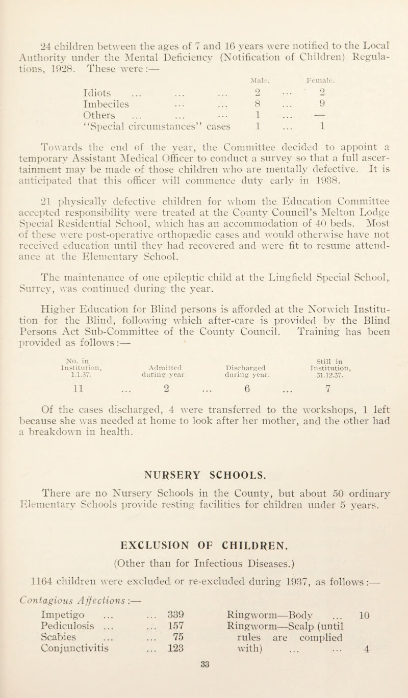 24 children between the ages of i and 16 years were notified to the Local Authority under the Mental Deficiency (Notification of Children) Regula- tions, 1928. These were :— Male. Female. Idiots 9 2 Imbeciles 8 9 Others 1 — “Special circumstances” cases 1 1 Towards the end of the year, the Committee decided to appoint a temporary Assistant Medical Officer to conduct a survey so that a full ascer¬ tainment may be made of those children who are mentally defective. It is anticipated that this officer will commence duty early in 1938. *21 physically defective children for whom the Education Committee accepted responsibility were treated at the County Council’s Melton Lodge Special Residential School, which has an accommodation of 40 beds. Most of these were post-operative orthopaedic cases and would otherwise have not received education until they had recovered and were fit to resume attend¬ ance at the Elementary School. The maintenance of one epileptic child at the Lingfield Special School, Surrey, was continued during the year. Higher Education for Blind persons is afforded at the Norwich Institu¬ tion for the Blind, following which after-care is provided bv the Blind Persons Act Sub-Committee of the County Council. Training has been provided as follows :— No. in Institution, 1.1.37. Admitted during- year Discharged during year. Still in Institution, 31.12.37. 11 2 6 7 Of the cases discharged, 4 were transferred to the workshops, 1 left because she was needed at home to look after her mother, and the other had a breakdown in health. NURSERY SCHOOLS. There are no Nursery Schools in the County, but about 50 ordinary Elementary Schools provide resting facilities for children under 5 years. EXCLUSION OF CHILDREN. (Other than for Infectious Diseases.) 1164 children were excluded or re-excluded during 1937, as follows :— Contagious Affections :— Impetigo ... 339 Ringworm—Body ... 10 Pediculosis ... ... 157 Ringworm—Scalp (until Scabies ... 75 rules are complied Conjunctivitis ... 123 with) ... ... 4