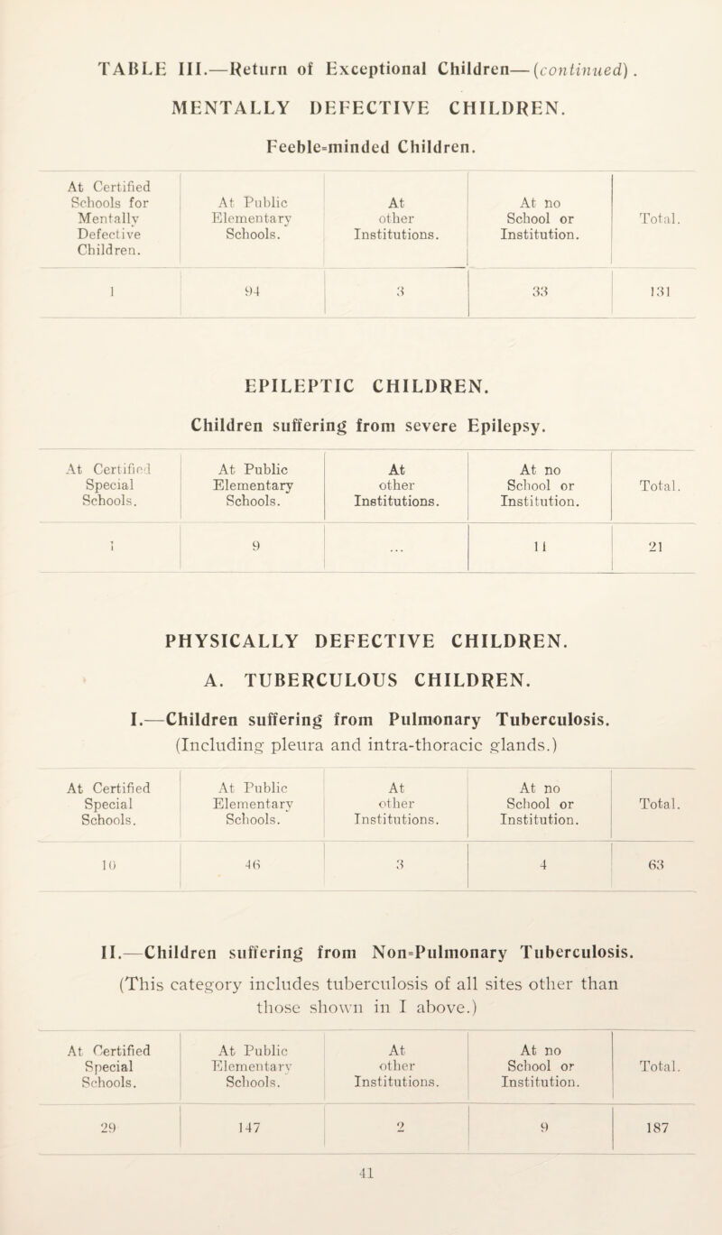 MENTALLY DEFECTIVE CHILDREN. Feeble=minded Children. At Certified Schools for Mentally Defective Children. At Public Elementary Schools. At other Institutions. At no School or Institution. Total. 1 94 3 33 131 EPILEPTIC CHILDREN. Children suffering from severe Epilepsy. At Certified At Public At At no Special Elementary other School or Total. Schools. Schools. Institutions. Institution. i i 9 ... 11 21 PHYSICALLY DEFECTIVE CHILDREN. A. TUBERCULOUS CHILDREN. I.—Children suffering from Pulmonary Tuberculosis. (Including pleura and intra-thoracic glands.) At Certified At Public At At no Special Elementary other School or Total. Schools. Schools. Institutions. Institution. 10 46 3 4 63 II.—Children suffering from Non=Pulmonary Tuberculosis. (This category includes tuberculosis of all sites other than those shown in I above.) At Certified At Public At At no Special Elementary other School or Total. Schools. Schools. Institutions. Institution.