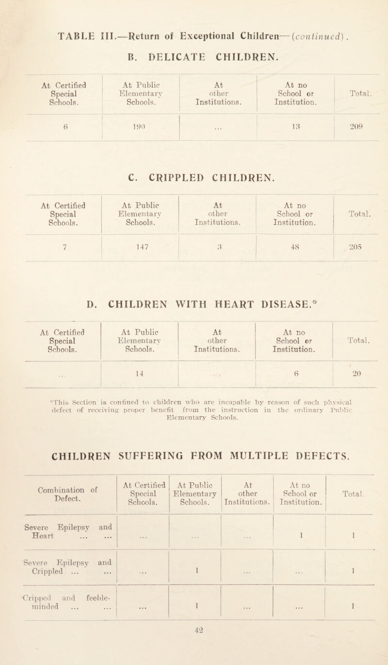 B. DELICATE CHILDREN. At Certified At Public At At no Special Elementary other School or Total. Schools. Schools. Institutions. Institution. 6 190 13 209 C. CRIPPLED CHILDREN. At Certified At Public At At no Special Elementary other School or Total. Schools. Schools. Institutions. Institution. 7 147 3 48 205 D. CHILDREN WITH HEART DISEASE.* At Certified At Public At At no Special Elementary other School or Total. Schools. Schools. Institutions. Institution. 14 6 20 :!;This .Section is confined to children who are incapable by reason of such physical defect of receiving proper benefit from the instruction in the ordinary Public Elementary Schools. CHILDREN SUFFERING FROM MULTIPLE DEFECTS. Combination of Defect. At Certified Special Schools. At Public Elementary Schools. At other Institutions. At no School or Institution. Total. Severe Epilepsy and Heart ... 1 1 Severe Epilepsy and Crippled ... ... 1 ... 1 Gripped and feeble¬ minded ... 1 ... ... 1