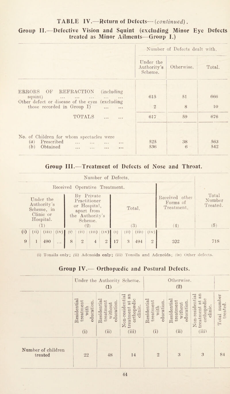 Group II.—Defective Vision and Squint (excluding Minor Eye Defects treated as Minor Ailments—Group I.) Number of Defects dealt with. Under the Authority’s Scheme. Otherwise. Total. ERRORS OF REFRACTION (including squint) . . 615 51 666 Other defect or disease of the eyes (excluding those recorded in Group I) 2 8 10 TOTALS . 617 59 676 No. of Children for whom spectacles were (a) Prescribed 525 38 563 (b) Obtained 536 6 542 Group III.—Treatment of Defects of Nose and Throat. Number of Defects. Received Operative Treatment. Under the Authority’s Scheme, in Clinic or Hospital. By Private Practitioner or Hospital, apart from the Authority’s Scheme. Total. Received other Forms of Treatment. Total Number Treated. (1) (2) (3) (4) (5) (0 (>i) (m) (iv) 9) O') (in) (i v) (>) (li) (in) (iv) 9 1 490 ... 8 2 4 2 17 3 494 2 202 718 (i) Tonsils only; (ii) Adenoids only; (iii) Tonsils and Adenoids; (iv) Other defects. Group IV.— Orthopaedic and Postural Defects. Under the Authority Scheme. (1) Otherwise. (2) Residential _ treatment ^ with education. Residential treatment -77-' without education. Non-residential Q-. treatment at an 3 orthopaedic clinic. Residential ^ treatment with education. Residential —v treatment ^ without education. Non-residential C: treatment at an S orthopaedic clinic. Total number treated. Number of children treated 22 48 14 2 3 3 84