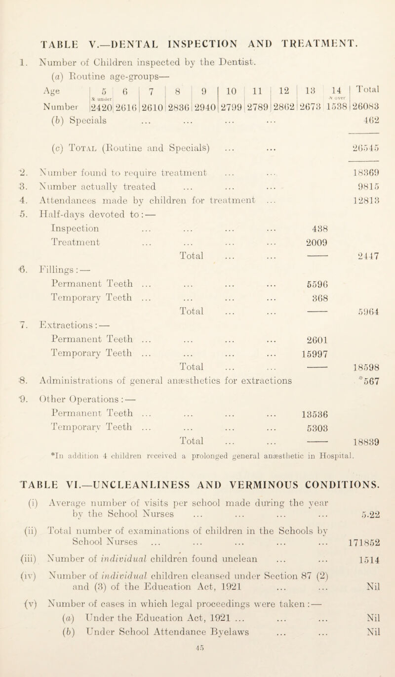 TABLE V.—DENTAL INSPECTION ANI) TREATMENT. 1. Number of Children inspected by the Dentist, (a) Routine age-groups— Age 5 6 7 8 9 10 11 12 13 14 Total A under over Number 2420| 2616 2610 283012940 2799 2789 280212673 1538 20083 (6) Specials 462 (c) Total (Routine and Specials) 26545 2. Number found to require treatment 18369 3. Number actually treated 9815 4. Attendances made by children for treatment »/ 12813 5. Half-days devoted to: — O Inspection 438 Treatment 2009 Total 2447 6. Fillings: — Permanent Teeth ... 5596 Temporary Teeth ... 368 Total 5964 7. Extractions: — Permanent Teeth ... 2601 Temporary Teeth ... 15997 Total — 18598 8. Administrations of general anaesthetics for extractions *567 '9. Other Operations : — Permanent Teeth ... 13536 Temporary Teeth ... 5303 Total — 18839 *In addition 4 children received a prolonged general anaesthetic in Hospital. TABLE VI.—UNCLEANLINESS AND VERMINOUS CONDITIONS. (i) Average number of visits per school made during the year by the School Nurses ... ... ... ... 5.22 (ii) Total number of examinations of children in the Schools by School Nurses ... ... ... ... ... 171852 (iii) Number of individual children found unclean ... ... 1514 (iv) Number of individual children cleansed under Section 87 (2) and (3) of the Education Act, 1921 ... ... Nil (v) Number of cases in which legal proceedings were taken : — (a) Under the Education Act, 1921 ... ... ... Nil (b) Under School Attendance Byelaws ... ... Nil