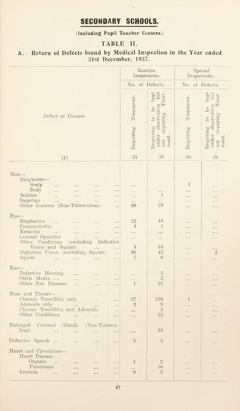 (Including Pupil Teacher Centres.) TABLE II. A. Return of Defects found by Medical Inspection in the Year ended 31st December, 1937. Defect or Disease. (1) Routine Inspections. Special Inspections. No. of Defects. No. of Defects. Requiring Treatment. Requiring to be kept under observation but — not requiring Treat¬ ment. -4^> fl <D £ c3 CD EH fcjj fl • r*H Eh CD PH (4) Requiring to be kept _ under observation but not requiring Treat¬ ment. Skin— Ringworm—• Scalp • . . . . . 1 Body . . - • • • . . . Scabies 1 ... • • • Impetigo . . . . . . . . . Other diseases (Non-Tuberculous) 38 23 ... ... Eye— Blepharitis 22 18 . . . • . . Conjunctivitis 4 1 • • • , , . Keratitis ... • ... Corneal Opacities ... • . . . . . ... Other Conditions (excluding Defective Vision and Squint) 5 10 . . . ... Defective Vision (excluding Squint) 36 42 . . . 2 Squint 7 6 ... ... Ear— Defective Hearing 2 ... Otitis Media ... ... 2 , . . Other Ear Diseases 1 21 ... ... Nose and Throat— Chronic Tonsillitis onlv 27 128 1 Adenoids only 2 • . • Chronic Tonsillitis and Adenoids 2 Other Conditions ... 22 • • • ... Enlarged Cervical Glands (Non-Tubercu- lous) ... 55 ... • • • Defective Speech ... 2 2 ... ... Heart and Circulation— Heart Disease: Organic 1 2 Functional 10 Anaemia 9 2