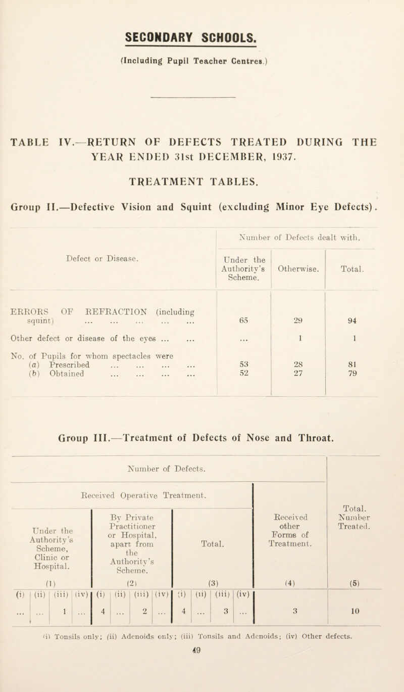 (Including Pupil Teacher Centres.) TABLE IV.—RETURN OF DEFECTS TREATED DURING THE YEAR ENDED 31st DECEMBER, 1937. TREATMENT TABLES. Group II.—Defective Vision and Squint (excluding Minor Eye Defects). Number of Defects dealt with. Defect or Disease. Under the Authority’s Scheme. Otherwise. Total. EDDODS OF DEFDACTION (including squint) . 65 29 94 Other defect or disease of the eyes ... ... 1 1 No. of Pupils for whom spectacles were (a) Prescribed 53 28 81 (b) Obtained 52 27 79 Group III.—Treatment of Defects of Nose and Throat. Number of Defects. Deceived Operative Treatment. Under the Authority ’<s Scheme, Clinic or Hospital. By Private Practitioner or Hospital, apart from the Authority’s Scheme. Total. Deceived other Forme of Treatment. Total. Number Treated. 0) (2) (3) (4) (5) (i) (ii) (iii) (iv) (i) (ii) (iii) (iv) (i) (ii) (iii) (iv) 1 ... 4 2 4 ... 3 ... 3 10 li) Tonsils only; (ii) Adenoids only; (iii) Tonsils and Adenoids; (iv) Other defects.