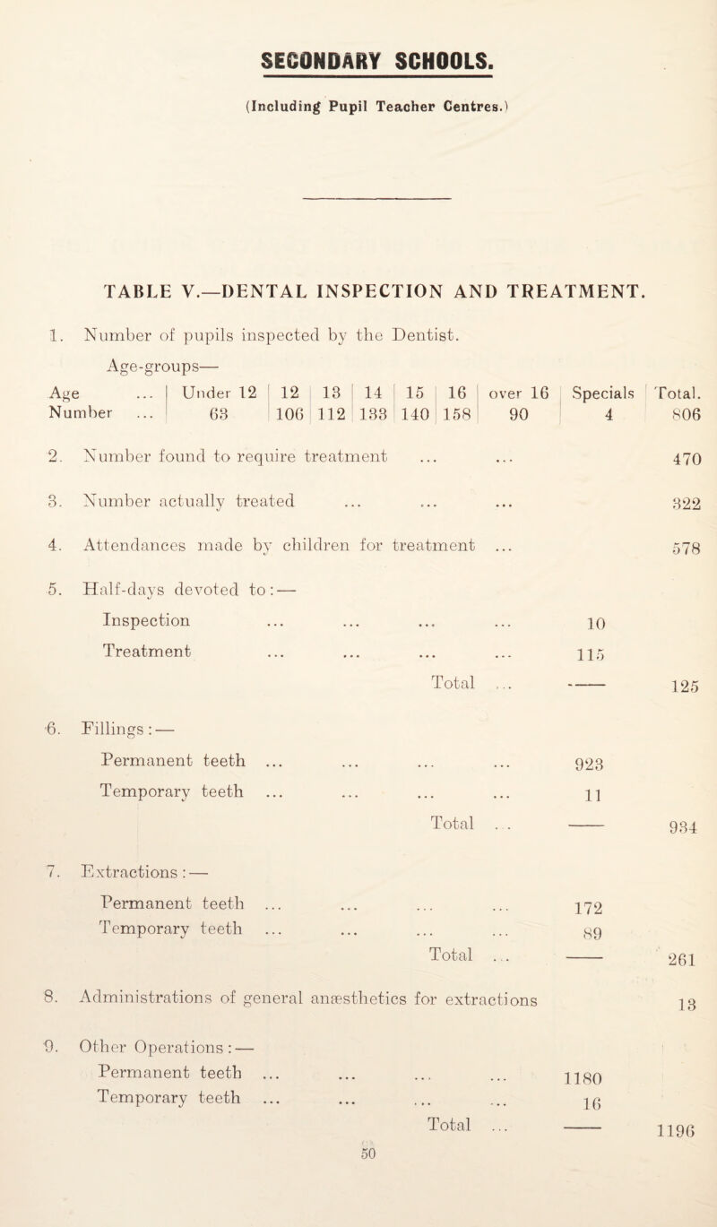 (Including Pupil Teacher Centres^ TABLE V.—DENTAL INSPECTION AND TREATMENT. 1. Number of pupils inspected by the Dentist. Age-groups— Age Under 12 12 13 14 15 16 over 16 Specials Total. Number 63 106 112 133 140 158 90 4 806 2. Number found to require treatment ... ... 470 3. Number actually treated ... ... ... 322 4. Attendances made by children for treatment ... 573 5. Half-days devoted to: — Inspection Treatment Total 6. Fillings: — Permanent teeth Temporary teeth Total . . 7. Extractions: — Permanent teeth Temporary teeth Total 8. Administrations of general anaesthetics for extractions 9. Other Operations : — Permanent teeth Temporary teeth Total 50 1180 1G - 1196 172 89 - 261 13 923 11 - 934 10 115 - 125