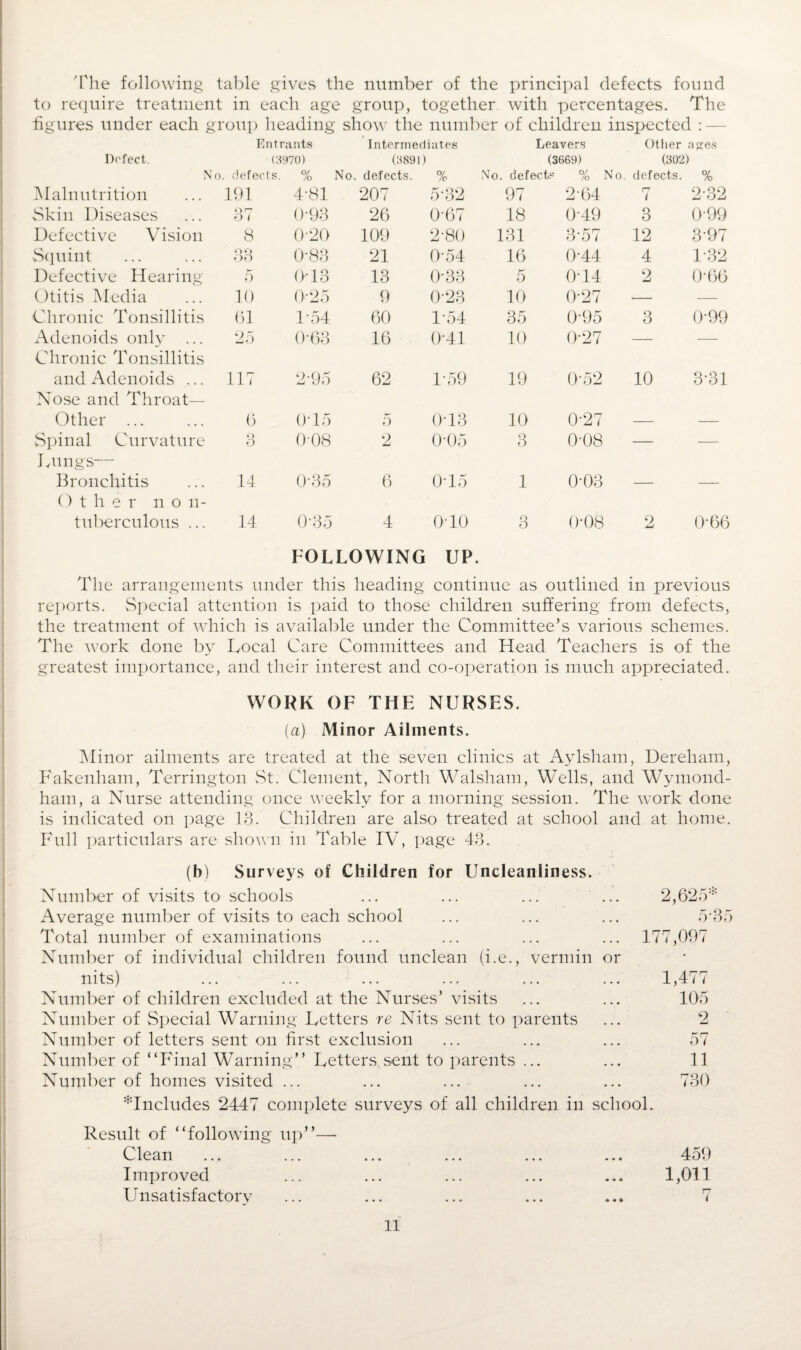 The following table gives the number of the principal defects found to require treatment in each age group, together with percentages. The figures under each group heading show the number of children inspected : — Entrants Intermediates Leavers Other ages Defect. (3970) (3891 i) (3669) (302) No. . defects. % No . defects. % No . defects % No. defects. % Malnutrition 191 4-81 207 5-32 97 2 64 7 2-32 Skin Diseases 37 0-93 26 0‘67 18 049 3 099 Defective Vision 8 0-20 109 2-80 131 3-57 12 3’97 Squint 33 0-83 21 054 16 0’44 4 1’32 Defective Hearing 5 013 13 033 5 0T4 2 0’66 Otitis Media 10 0-25 9 0-23 10 0-27 — — Chronic Tonsillitis 61 F54 60 1-54 35 095 3 0*99 Adenoids only ... 25 0*63 16 0’41 10 0-27 - - Chronic Tonsillitis and Adenoids ... 117 2-95 62 1-59 19 0’52 10 3’31 Nose and Throat— Other ... 6 0T5 5 013 10 0’27 — — Spinal Curvature 3 0-08 2 0’05 3 0-08 — — Lungs— Bronchitis 14 0-35 6 015 1 0’03 — — O t h e r n o n- tuberculous ... 14 0-35 4 0T0 3 0’08 2 0’66 FOLLOWING UP. The arrangements under this heading continue as outlined in previous reports. Special attention is paid to those children suffering from defects, the treatment of which is available under the Committee’s various schemes. The work done by Local Care Committees and Head Teachers is of the greatest importance, and their interest and co-operation is much appreciated. WORK OF THE NURSES. (a) Minor Ailments. Minor ailments are treated at the seven clinics at Aylsham, Dereliam, Fakenham, Terrington St. Clement, North Walsham, Wells, and Wymond- ham, a Nurse attending once weekly for a morning session. The work done is indicated on page 13. Children are also treated at school and at home. Full particulars are shown in Table IV, page 43. (b) Surveys of Children for Uncleanliness. Number of visits to schools ... ... ... ... 2,625* Average number of visits to each school ... ... ... 5’35 Total number of examinations ... ... ... ... 177,097 Number of individual children found unclean (i.e., vermin or nits) ... ... ... ... ... ... 1,477 Number of children excluded at the Nurses’ visits ... ... 105 Number of Special Warning Letters re Nits sent to parents ... 2 Number of letters sent on first exclusion ... ... ... 57 Number of “Final Warning” Letters.sent to parents ... ... 11 Number of homes visited ... ... ... ... ... 730 ^Includes 2447 complete surveys of all children in school. Result of “following up”— Clean ... ... ... ... ... ... 459 Improved ... ... ... ... ... 1,011 Unsatisfactory ... ... ... ... ... 7