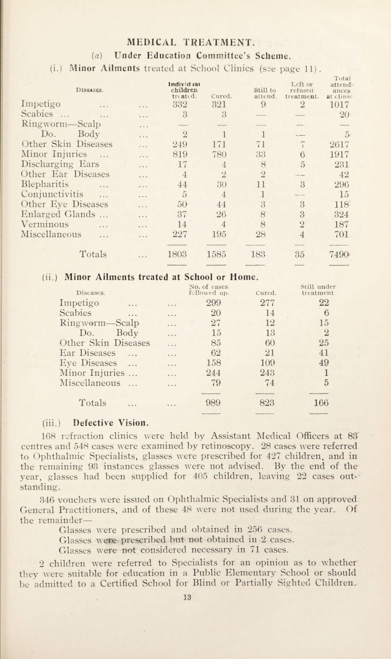 (a) Under Education Committee’s Scheme. (i.) Minor Ailments treated at School Clinics (see page 11). Diseases. Individ jai children Still to Total I,eft or attend-- refusea ances trt atcd. Cured. attend. treatment, at clinic Impetigo 332 321 9 2 1017 Scabies ... 3 3 — 20 Ringworm—Scalp — — — — — Do. Body 2 1 1 5 Other Skin Diseases 249 171 71 7 2617 Minor Injuries 819 780 33 6 1917 Discharging Ears 17 4 8 5 231 Other Ear Diseases 4 2 2 42 Blepharitis 44 30 11 3 296 Conjunctivitis 5 4 1 15 Other Eye Diseases 50 44 3 3 118 Enlarged Glands ... 37 26 8 3 324 Verminous 14 4 8 2 187 Miscellaneous 227 195 28 4 701 Totals 1803 1585 183 35 7490 (ii.) Minor Ailments treated at School or Home. Diseases. No. of cases followed up. Cured. Still under treatment Impetigo 299 277 22 Scabies 20 14 6 Ringworm—Scalp 27 12 15 Do. Body 15 13 2 Other Skin Diseases 85 60 25 Ear Diseases 62 21 41 Eye Diseases 158 109 49 Minor Injuries ... 244 243 1 Miscellaneous ... 79 74 5 Totals • * * 989 823 166 (iii.) Defective Vision. 168 refraction clinics were held by Assistant Medical Officers at 83^ centres and 548 cases were examined by retinoscopy . 28 cases were referred to Ophthalmic Specialists, glasses were prescribed for 427 children, and in the remaining 98 instances glasses were not advised. By the end of the year, glasses had been supplied for 405 children, leaving 22 cases out¬ standing. 846 vouchers were issued on Ophthalmic Specialists and 31 on approved General Practitioners, and of these 48 were not used during the year. Of the remainder— Glasses were prescribed and obtained in 256 cases. Glasses were prescribed but not obtained in 2 cases. Glasses were not considered necessary in 71 cases. 2 children were referred to Specialists for an opinion as to whether they were suitable for education in a Public Elementary School or should be admitted to a Certified School for Blind or Partially Sighted Children.-