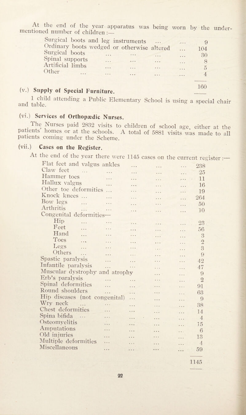 At the end of the year apparatus was being worn by the under¬ mentioned number of children :_ Surgical boots and leg instruments Ordinary boots wedged or otherwise altered Surgical boots Spinal supports Artificial limbs Other 9 104 30 8 5 160 (v.) Supply of Special Furniture. 1 child attending a Public Elementary School is using a special chair and table. (vi.) Services of Orthopaedic Nurses. . Nuises paid 2832 visits to children of school age either at the patients homes or at the schools. A total of 5881 visits was made to all patients coming under the Scheme. (vii.) Cases on the Register. At the end of the year there were 1145 cases on the current register :— Flat feet and valgus ankles Claw feet Hammer toes Hallux valgus Other toe deformities ... Knock knees ... Bow legs Arthritis Congenital deformities— Hip Feet Hand Toes Legs Others Spastic paralysis Infantile paralysis Muscular dystrophy and atrophy Krb’s paralysis Spinal deformities Round shoulders Hip diseases (not congenital) ... Wry neck Chest deformities Spina bifida Osteomyelitis Amputations Old injuries Multiple deformities Miscellaneous 238 25 11 16 19 264 50 10 23 56 3 2 3 9 42 47 9 2 91 63 9 38 14 4 15 6 13 4 59 1145