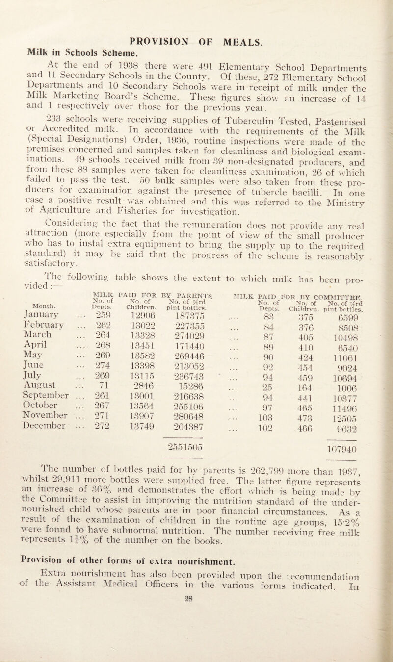 PROVISION OF MEALS. Milk in Schools Scheme. At the end of 19o8 there were 491 Elctnentarv School Departments and 11 Secondary Schools in the County. Of these, 272 Elementary School Departments and 10 Secondary Schools were in receipt of milk under the Milk Marketing Board’s Scheme. These figures show an increase of 14 and 1 respectively over those for the previous year. 233 schools were receiving- supplies of Tuberculin Tested, Pasteurised or Accredited milk. In accordance with the requirements of the Milk (Special Designations) Order, 1936, routine inspections were made of the premises concerned and samples taken for cleanliness and biological exam¬ inations. 49 schools received milk from 39 non-designated producers, and from these 88 samples were taken for cleanliness examination, 26 of which failed to pass the test. 50 bulk samples were also taken from these pro¬ ducers for. examination against the presence of tubercle bacilli. In one case a positive result-.was obtained and this was referred to the Ministry of Agriculture and Fisheries for investigation. Considering the fact that the remuneration does not provide any real attraction (more especially from the point of view of the small producer u ho has to instal extia equipment to bring the supply up to the required standaid) it may be said that the progress of the scheme is reasonably satisfactory. The following -*7i rl e>rl- table show s the extent to which milk has been pro- MilyK PAID FOR BY PARENTS milk paid for BY COMMITTER Month. No. of NO. oi No. of Hrd No. of No. of No. of i/rd Depts. Children. pint bottles. Depts. Children pint bottles. J an nary • • • 259 12906 187375 83 375 6599 February ... 262 13022 227355 84 376 8508 March ... 264 13328 274029 87 405 10498 April .... 268 13451 171440 89 410 6540 May ... 269 13582 269446 90 424 11061 June ... 274 13398 213052 92 454 9024 July ... 269 13115 236743 94 459 10694 August 71 2846 15286 25 164 1006 September ... 261 13001 216638 94 441 10377 11496 October ... 267 13564 255106 97 465 November ... 271 13907 280648 103 473 12505 December ... 272 13749 204387 2551505 102 466 9632 107940 The number of bottles paid for by parents is 262,799 more than 1937, wkilst 29,911 more bottles were supplied free. The latter figure represents an increase of 36% and demonstrates the effort which is being made by the Committee to assist in improving the nutrition standard of the under¬ nourished child whose parents are in poor financial circumstances. As a result of the examination of children in the routine ag'e groups, 15’2% were found to have subnormal nutrition. The number receiving free milk represents \\% of the number on the books. Provision of other forms of extra nourishment. Extra nourishment has also been provided upon the recommendation of the Assistant Medical Officers in the various forms indicated. In