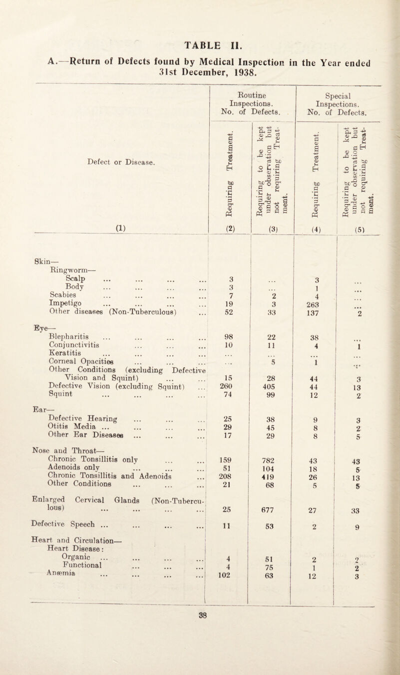TABLE II. A.—Return of Defects found by Medical Inspection in the Year ended 31st December, 1938. Routine Inspections. No. of Defects. Special Inspections. No. of Defects. Defect or Disease. (1) ^ Requiring Treatment. Requiring to be kept. —. under observation but not requiring Treat¬ ment. ^ Requiring Treatment. Requiring to be kept — under observation but A' not requiring Treat¬ ment. Skin— | Ringworm— 3iC8»l J) • • • ••• ... ... 3 3 Body 3 1 Scabies 7 2 4 Impetigo 19 3 263 Other diseases (Non-Tuberculous) 52 33 137 2 Eye— Blepharitis 98 22 38 Conjunctivitis 10 11 4 l Keratitis Corneal Opacities Other Conditions (excluding Defective 5 i \ Vision and Squint) 15 28 44 3 Defective Vision (excluding Squint) 260 405 44 13 Squint 74 99 12 2 Ear— Defective Hearing 25 38 9 3 Otitis Media ... 29 45 8 2 Other Ear Diseases ... 17 29 8 5 Nose and Throat— Chronic Tonsillitis only 159 782 43 43 Adenoids only 51 104 18 5 Chronic Tonsillitis and Adenoids 208 419 26 13 Other Conditions 21 68 5 5 Enlarged Cervical Glands (Non-Tubercu- lous) 25 677 27 33 Defective Speech ... ... ... ...j ,, 53 2 9 Heart and Circulation— Heart Disease: Organic ... 4 51 2 9 Functional 4 75 1 12 2 Anaemia 102 63 3