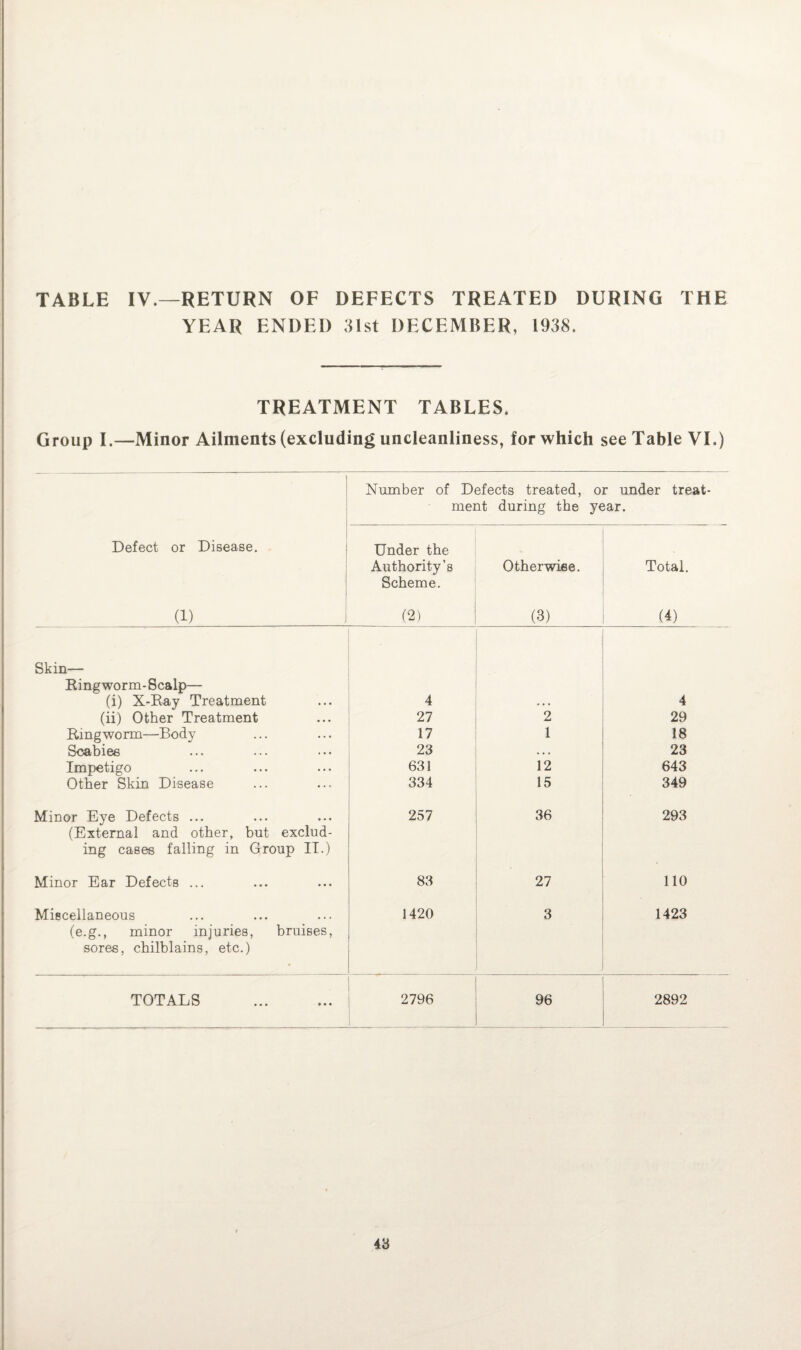 TABLE IV.—RETURN OF DEFECTS TREATED DURING THE YEAR ENDED 31st DECEMBER, 1938. TREATMENT TABLES. Group I.—Minor Ailments (excluding uncleanliness, for which see Table VI.) Number of Defects treated, or under treat¬ ment during the year. Defect or Disease. (1) i Under the Authority’s Scheme. (2) Otherwise. (3) Total. (4) Skin— Ring worm- Scalp— (i) X-Ray Treatment 4 . . . 4 (ii) Other Treatment 27 2 29 Ringworm—Body 17 1 18 Scabies 23 . . . 23 Impetigo 631 12 643 Other Skin Disease 334 15 349 Minor Eye Defects ... 257 36 293 (External and other, but exclud¬ ing cases falling in Group II.) Minor Ear Defects ... 83 27 110 Miscellaneous 1420 3 1423 (e.g., minor injuries, bruises, sores, chilblains, etc.) TOTALS . 2796 96 2892 48