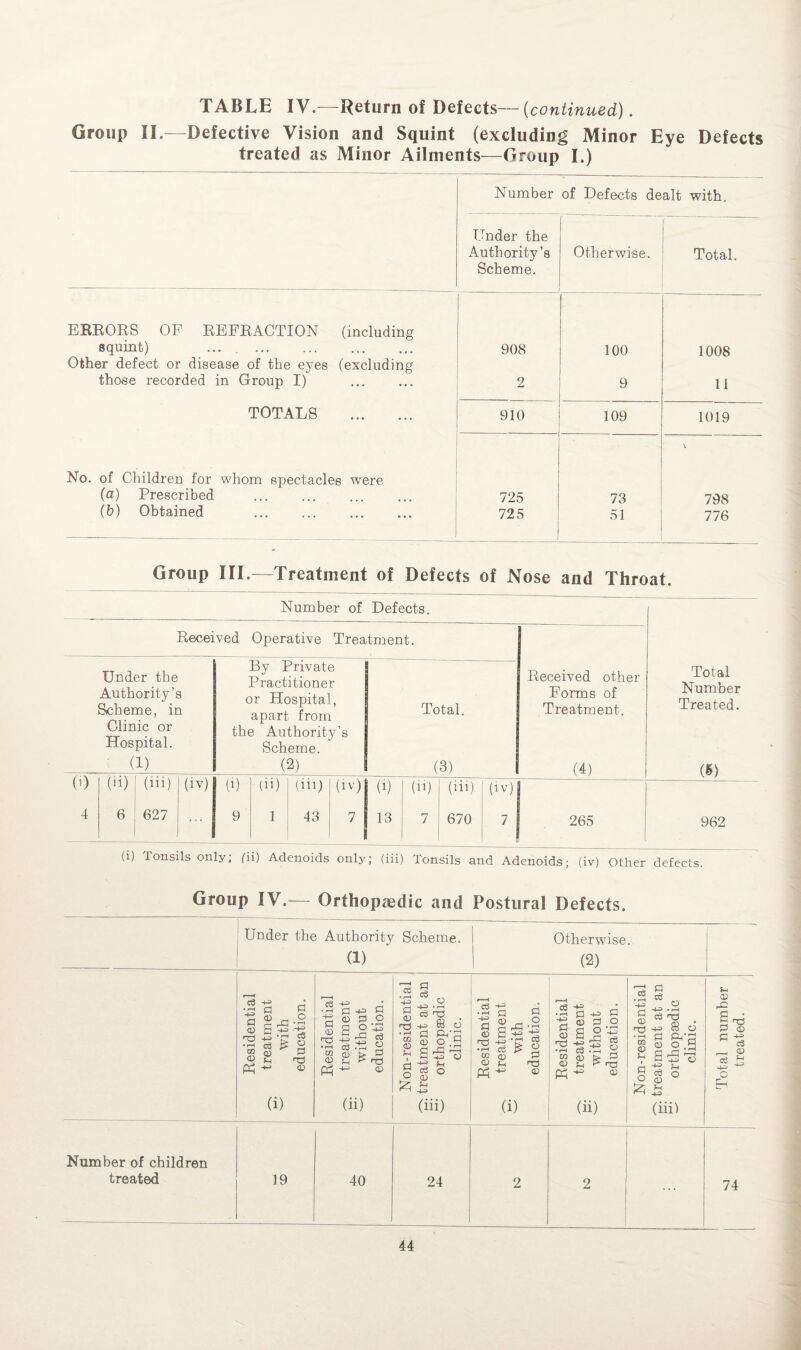 Group II.—Defective Vision and Squint (excluding Minor Eye Defects treated as Minor Ailments—Group I.) ERRORS OF REFRACTION (including squint) .... . . Other defect or disease of the eyes (excluding those recorded in Group I) TOTALS . No. of Children for whom spectacles were (a) Prescribed (b) Obtained . Number of Defects dealt with. Under the Authority A Otherwise. Total. Scheme. 908 100 1008 2 9 11 910 109 1019 725 73 798 725 51 776 Group III.—Treatment of Defects of Nose and Throat. Number of Defects. Received Operative Treatment. Under the Authority’s Scheme, in Clinic or Hospital. (1) By Private Practitioner or Hospital, apart from the Authority’s Scheme. (2) 0) 4 (ii) 6 (hi) 627 Total. (3) (iv) (i) 9 (ii) 1 (ill) 43 (iv) 7 (i) 13 (ii) 7 (ih) 670 (iv; 7 Received other Forms of Treatment. (4) 265 Total Number Treated. (*) 962 (i) Tonsils only; (ii) Adenoids only; (iii) Tonsils and Adenoids; (iv) Other defects. Group IV.— Orthopaedic and Postural Defects. Under the Authority Scheme. (1) Otherwise. (2) Residential treatment with education. Residential treatment ■77 without education. Non-residential j p. treatment at an P orthopaedic clinic. Residential ^ treatment K* • s~ with education. Residential p: treatment 77' without education. Non-residential p treatment at an P orthopaedic clinic. Total number treated. Number of children treated 19 40 24 2 2 74