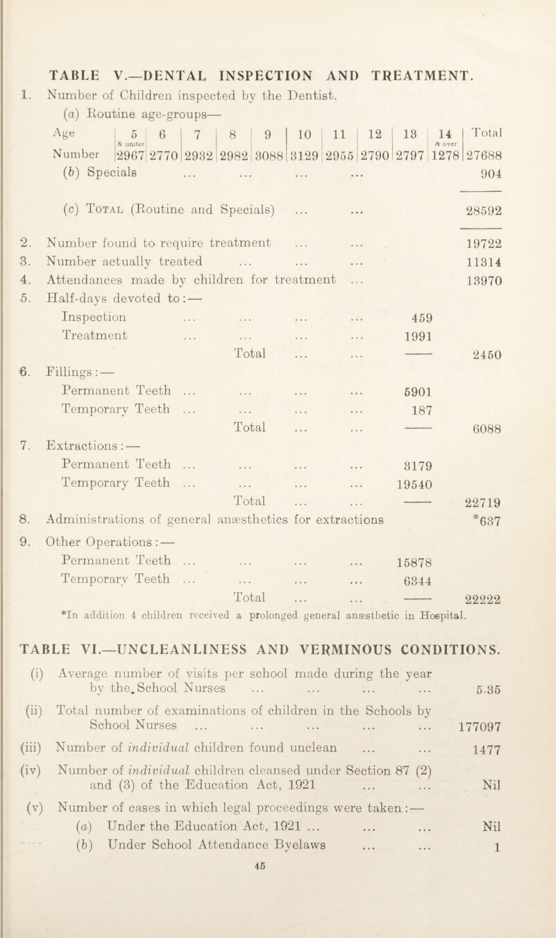 1. TABLE V.—DENTAL INSPECTION AND TREATMENT. Number of Children inspected by the Dentist, (a) Eoutine age-groups— Age 5 6 7 8 9 10 11 12 13 14 & underj ; & over Number 2967 2770 2932 2982|3088 3129 2955 2790 2797 1278 (b) Specials Total 27688 904 (c) Total (Boutine and Specials) 28592 2. Number found to require treatment 19722 3. Number actually treated 11314 4. Attendances made by children for treatment 13970 5. Half-days devoted to: — Inspection 459 Treatment 1991 Total 2450 6. Fillings : — Permanent Teeth ... 6901 Temporary Teeth ... 187 Total 6088 7. Extractions : — Permanent Teeth ... 3179 Temporary Teeth ... 19540 Total 22719 8. Administrations of general anaesthetics for extractions *637 9. Other Operations: — Permanent; Teeth ... 15878 Temporary Teeth ... 6344 Total 22222 *In addition 4 children received a prolonged general anaesthetic in Hospital. TABLE VI.—UNCLEANLINESS AND VERMINOUS CONDITIONS. (i) Average number of visits per school made during the year by the.School Nurses ... ... ... ... 5.35 (ii) Total number of examinations of children in the Schools by School Nurses ... ... ... ... ... 177097 (iii) Number of individual children found unclean ... ... 1477 (iv) Number of individual children cleansed under Section 87 (2) and (3) of the Education Act, 1921 ... ... Nil (v) Number of cases in which legal proceedings were taken : — (a) Under the Education Act, 1921 ... ... ... Nil (b) Under School Attendance Byelaws ... ... 1