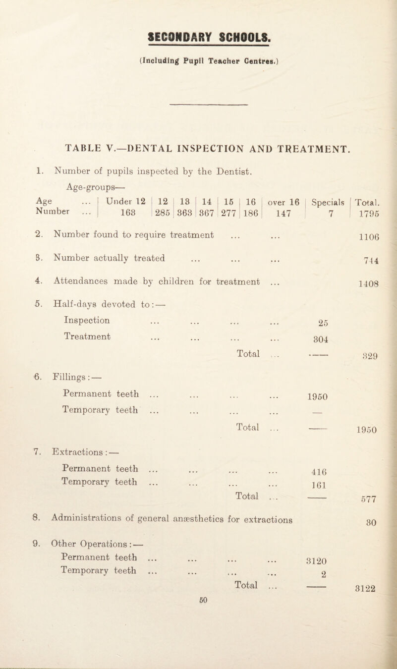 (Including Pupil Teacher Centres.) TABLE V.—DENTAL INSPECTION AND TREATMENT. 1. Number of pupils inspected by the Dentist. Age-groups— Age Under 12 12 13 14 15 16 over 16 Specials Total. Number 163 285 363 367 277 186 147 7 1795 2. Number found to require treatment 8. Number actually treated 4. Attendances made by children for treatment 5. Half-days devoted to: — Inspection Treatment 1106 744 1408 25 304 Total ... - 329 6. Fillings: — Permanent teeth Temporary teeth 1950 Total 7. Extractions: — Permanent teeth Temporary teeth 416 161 Total ... —— 8. Administrations of general anaesthetics for extractions 9. 3120 2 1950 577 30 Other Operations: — Permanent teeth Temporary teeth 50 Total 3122