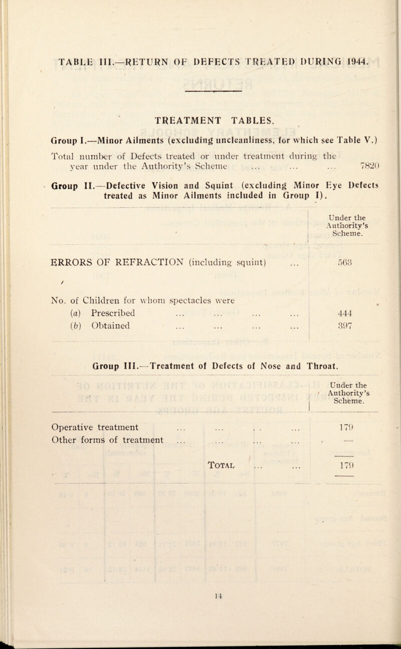 TABLE III.—RETURN OF DEFECTS TREATED DURING 1944. - — ?' 1,1 1 - TREATMENT TABLES. Group I.—Minor Ailments (excluding uncleanliness, for which see Table V.) Total number of Defects treated or under treatment during the year under the Authority’s Scheme ... ... ... 7820 Group II.—Defective Vision and Squint (excluding Minor Eye Defects treated as Minor Ailments included in Group I). . 1 Under the Authority’s Scheme. ERRORS OF REFRACTION (including squint) 563 / No. of Children for whom spectacles were • (a) Prescribed 444 (b) Obtained 397 Group III.—Treatment of Defects of Nose and Throat. Under the 1 Authority’s Scheme. Operative treatment Other forms of treatment 179 Total 179