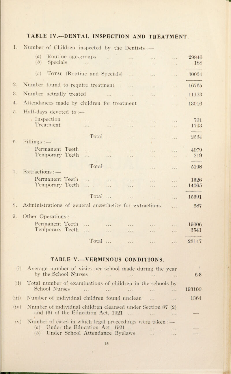 TABLE IV.-—DENTAL INSPECTION AND TREATMENT. 1. Number of Children inspected by the Dentists: — (a) Routine age-groups ... ... ... ... 29846 (5) Specials ... ... ... ... ... 188 (c) ToTAt, (Routine and Specials) ... ... ... 30034 2. Number found to require treatment ... ... ... 16765 3. Number actually treated ... ... ... ... 11123 4. Attendances made by children for treatment ... ... 13016 5. Half-days devoted to :— Inspection ... ... ... ... ... 791 T reatment ... ... ... ... ... \ 743 Total ... ... ... ... 2534 6. Fillings : — Permanent Teeth ... ... ... ... ... 4979 Temporary Teeth ... ... ... ... ... 219 Total ... ... ... ... 5198 7. Extractions : — Permanent Teeth ... ... ... ... 1326 Temporary Teeth ... ... ... ... ... 14065 Total ... ... ... ... 15391 8. Administrations of general anaesthetics for extractions ... 687 9. Other Operations: — Permanent Teeth ... ... ... ... ... 19606 Temporary Teeth ... ... ... ... ... 3541 Total ... ... ... ... 23147 TABLE V.—VERMINOUS CONDITIONS. (i) Average number of visits per school made during the year by the School Nurses ... ... ... ... 6*3 (ii) Total number of examinations of children in the schools by School Nurses ... ... ... ... ... 193100 (iii) Number of individual children found unclean ... ... 1364 (iv) Number of individual children cleansed under Section 87 (2) and (3) of the Education Act, 1921 ... I (v) Number of cases in which legal proceedings were taken : — (rt) Under the Education Act, 1921 ... ... ... — (b) LTnder School Attendance Byelaws ... ... —