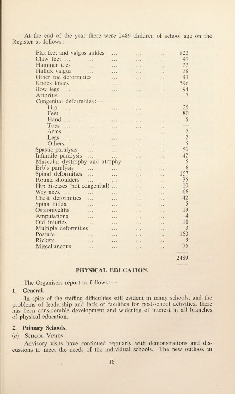 At the end of the year there were 2489 children of school age on the Register as follows: — Flat feet and valgus ankles ... ... ... 822 Claw feet ... ... ... ... .. 49 Hammer toes ... ... ... ... 22 Hallux valgus ... ... ... ... 38 Other toe deformities ... ... ... 43 Knock knees ... ... ... ... 596 Bow legs ... ... ... ... ... 94 Arthritis ... ... ... ... ... 7 Congenital defoimilies:—- Hip ... ... ... ... ... 25 Feet. 80 Hand ... ... ... ... ... 5 Toes ... ... ... ... ... — Arms ... ... ... ... ... 2 Legs ... ... ... ... ... 2 Others ... ... ... ... 5 Spastic paralysis ... ... ... ... 50 Infantile paralysis ... ... ... ... 42 Muscular dystrophy and atrophy ... ... 5 Erb’s paralysis ... ... ... ... 6 Spinal deformities ... ... ... ... 157 Round shoulders ... ... ... ... 35 Hip diseases (not congenital) ... ... ... 10 Wry neck ... ... ... ... ... 66 Chest deformities ... ... ... ... 42 Spina bifida ... ... ... ... 5 Osteomyelitis ... ... ... ... 19 Amputations ... ... ... ... 4 Old injuries ... ... ... ... 18 Multiple deformities ... ... ... 3 Posture ... ... ... ... ... 153 Rickets ... ... ... ... ... 9 Miscellaneous ... ... ... ... 75 2489 PHYSICAL EDUCATION. The Organisers report as follows: — 1. General. Tn spite of the staffing difficulties still evident in many schools, and the problems of leadership and lack of facilities for post-school activities, there has been considerable development and widening of interest in all branches of physical education. 2. Primary Schools. (a) School Visits. xAdvisory visits have continued regularly with demonstrations and dis¬ cussions to meet the needs of the individual schools. The new outlook in IB
