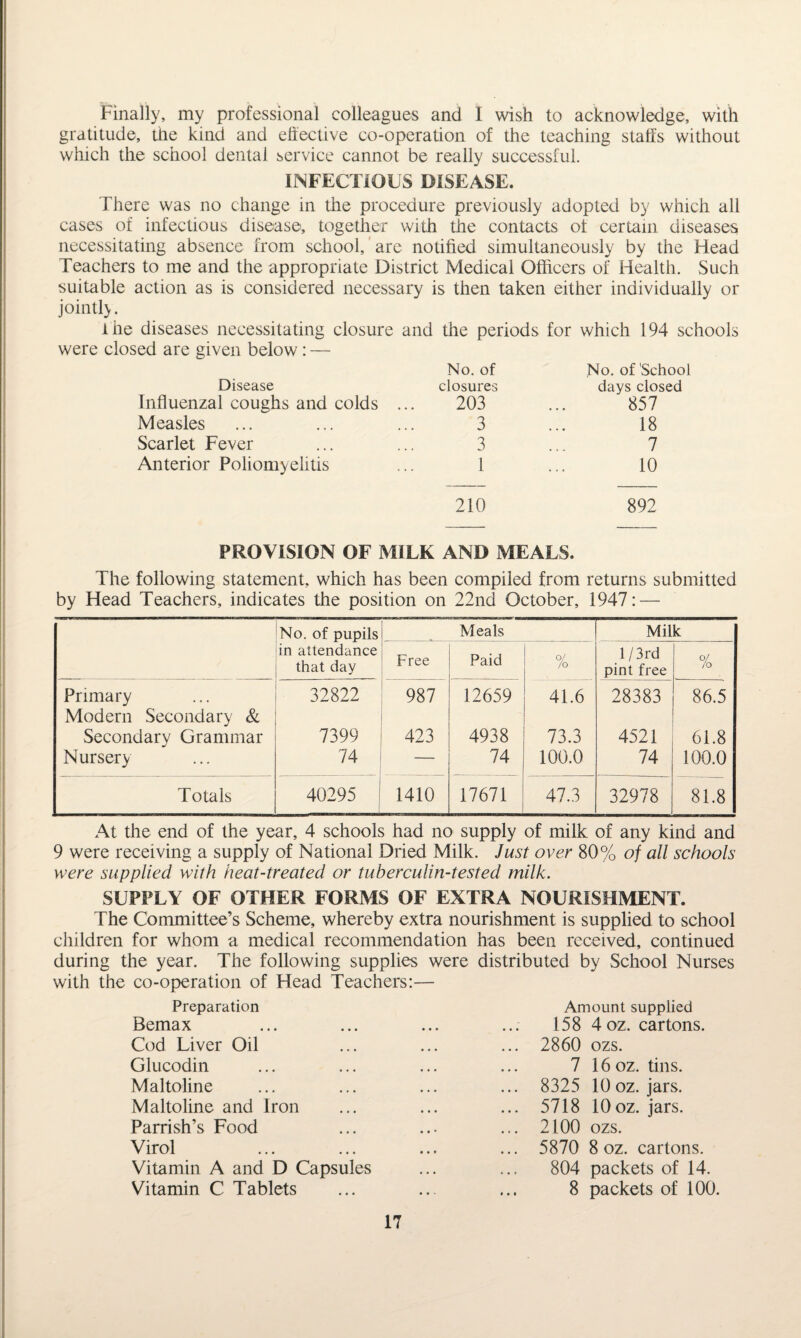 Finally, my professional colleagues and I wish to acknowledge, with gratitude, the kind and effective co-operation of the teaching staffs without which the school dental service cannot be really successful. INFECTIOUS DISEASE. There was no change in the procedure previously adopted by which all cases of infectious disease, together with the contacts of certain diseases necessitating absence from school, are notified simultaneously by the Head Teachers to me and the appropriate District Medical Officers of Health. Such suitable action as is considered necessary is then taken either individually or jointly. the diseases necessitating closure and the periods for which 194 schools were closed are given below : — No. of No. of 'School Disease closures days closed Influenzal coughs and colds ... 203 857 Measles 3 18 Scarlet Fever 3 7 Anterior Poliomyelitis 1 10 210 892 PROVISION OF MILK AND MEALS. The following statement, which has been compiled from returns submitted by Head Teachers, indicates the position on 22nd October, 1947: — No. of pupils Meals Milk in attendance that day Free Paid % 1 /3rd pint free % Primary Modern Secondary & 32822 t'- oo 12659 41.6 28383 86.5 Secondary Grammar 7399 423 4938 73.3 4521 61.8 Nursery 74 — 74 100.0 74 100.0 Totals 40295 1410 17671 47.3 32978 81.8 At the end of the year, 4 schools had no supply of milk of any kind and 9 were receiving a supply of National Dried Milk. Just over 80% of all schools were supplied with heat-treated or tuberculin-tested milk. SUPPLY OF OTHER FORMS OF EXTRA NOURISHMENT. The Committee’s Scheme, whereby extra nourishment is supplied to school children for whom a medical recommendation has been received, continued during the year. The following supplies were distributed by School Nurses with the co-operation of Head Teachers:— Preparation Amount supplied Bemax 158 4 oz. cartons. Cod Liver Oil ... 2860 ozs. Glucodin 7 16 oz. tins. Maltoline ... 8325 10 oz. jars. Maltoline and Iron ... 5718 10oz. jars. Parrish’s Food ... 2100 ozs. Virol ... 5870 8 oz. cartons. Vitamin A and D Capsules 804 packets of 14. Vitamin C Tablets 8 packets of 100.