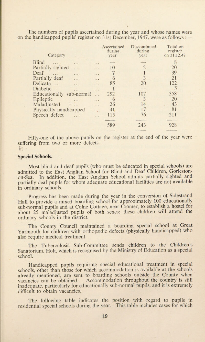 The numbers of pupils ascertained during the year and whose names were on the handicapped pupils’ register on 31st December, 1947, were as follows: — Category Ascertained during year Discontinued during year Total on register on 31.12.47 Blind — — 8 Partially sighted ... 10 2 20 Deaf 7 1 39 Partially deaf 6 3 21 Delicate ... 85 20 122 Diabetic 1 — 5 Educationally sub-normal ... 292 107 358 Epileptic 6 3 20 Maladjusted 26 14 43 Physically handicapped .... 41 17 81 Speech defect ... 115 76 211 589 243 928 Fifty-one of the above pupils on the register at the end of the year were suffering from two or more defects. ft • Special Schools. Most blind and deaf pupils (who must be educated in special schools) are admitted to the East Anglian School for Blind and Deaf Children, Gorleston- on-Sea. In addition, the East Anglian School admits partially sighted and partially deaf pupils for whom adequate educational facilities are not available in ordinary schools. Progress has been made during the year in the conversion of Sidestrand Hall to provide a mixed boarding school for approximately 100 educationally sub-normal pupils and at Colne Cottage, near Cromer, to establish a hostel for about 25 maladjusted pupils of both sexes; these children will attend the ordinary schools in the district. The County Council maintained a boarding special school at Great Yarmouth for children with orthopaedic defects (physically handicapped) who also require medical treatment. The Tuberculosis Sub-Committee sends children to the Children’s Sanatorium, Holt, which is recognised by the Ministry of Education as a special school. Handicapped pupils requiring special educational treatment in special schools, other than those for which accommodation is available at the schools already mentioned, are sent to boarding schools outside the County when vacancies can be obtained. Accommodation throughout the country is still inadequate, particularly for educationally sub-normal pupils, and it is extremely difficult to obtain vacancies. The following table indicates the position with regard to pupils in residential special schools during the year. This table includes cases for which