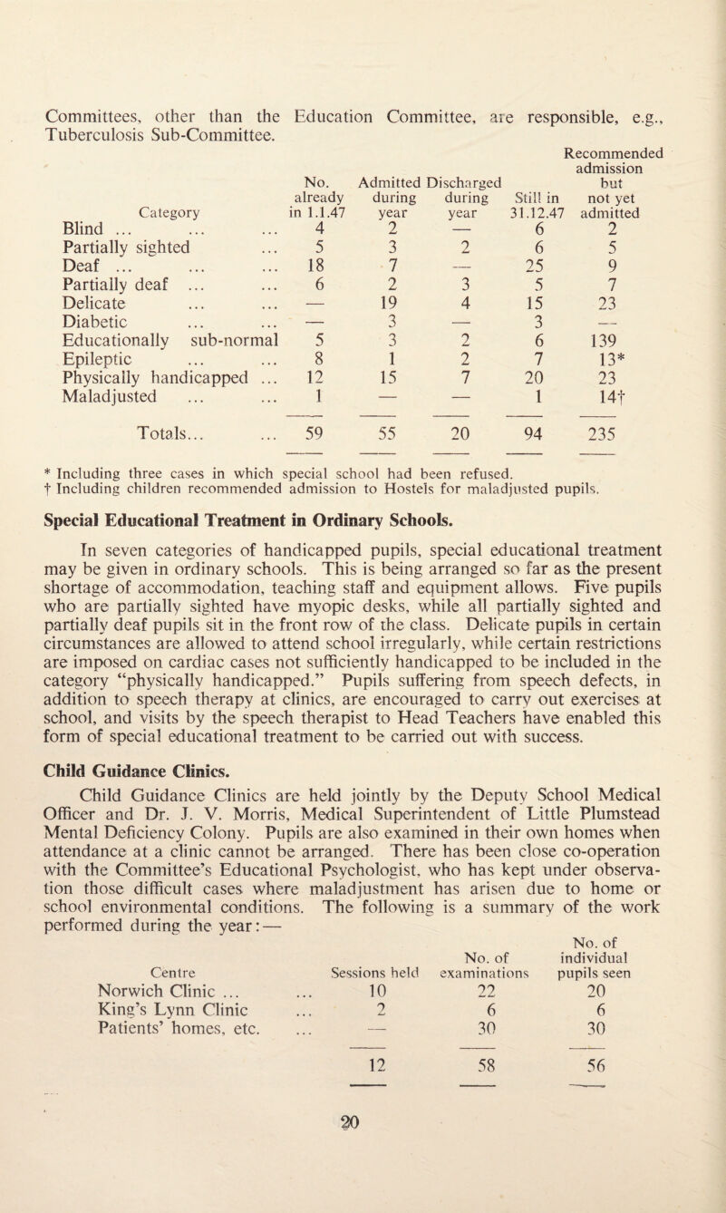 Committees, other than the Education Committee, are responsible, e.g.. Tuberculosis Sub-Committee. Recommended admission No. Admitted Discharged but already during during Still in not yet Category in 1.1.47 year year 31.12.47 admitted Blind ... 4 2 — 6 2 Partially sighted 5 3 2 6 5 Deaf ... ... ... 18 7 — 25 9 Partially deaf ... 6 2 3 5 7 Delicate — 19 4 15 23 Diabetic — 3 — 3 — Educationally sub-normal 5 3 2 6 139 Epileptic 8 1 2 7 13* Physically handicapped ... 12 15 7 20 23 Maladjusted 1 — — 1 14t Totals... 59 55 20 94 235 * Including three cases in which special school had been refused, f Including children recommended admission to Hostels for maladjusted pupils. Special Educational Treatment in Ordinary Schools. In seven categories of handicapped pupils, special educational treatment may be given in ordinary schools. This is being arranged so far as the present shortage of accommodation, teaching staff and equipment allows. Five pupils who are partially sighted have myopic desks, while all partially sighted and partially deaf pupils sit in the front row of the class. Delicate pupils in certain circumstances are allowed to attend school irregularly, while certain restrictions are imposed on cardiac cases not sufficiently handicapped to be included in the category “physically handicapped.” Pupils suffering from speech defects, in addition to speech therapy at clinics, are encouraged to carry out exercises at school, and visits by the speech therapist to Head Teachers have enabled this form of special educational treatment to be carried out with success. Child Guidance Clinics. Child Guidance Clinics are held jointly by the Deputy School Medical Officer and Dr. J. V. Morris, Medical Superintendent of Little Plumstead Mental Deficiency Colony. Pupils are also examined in their own homes when attendance at a clinic cannot be arranged. There has been close co-operation with the Committee’s Educational Psychologist, who has kept under observa¬ tion those difficult cases where maladjustment has arisen due to home or school environmental conditions. The following is a summary of the work performed during the year: — Centre Norwich Clinic ... King’s Lynn Clinic Patients’ homes, etc. No. of No. of individual Sessions held examinations pupils seen 10 22 20 2 6 6 — 30 30 12 58 56