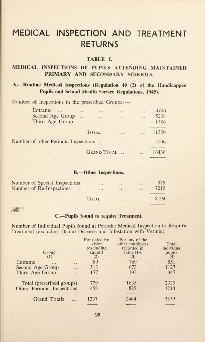 MEDICAL INSPECTION AND TREATMENT RETURNS TABLE I. MEDICAL INSPECTIONS OF PUPILS ATTENDING MAINTAINED PRIMARY AND SECONDARY SCHOOLS. A.—Routine Medical Inspections (Regulation 49 (2) of the Handicapped Pupils and School Health Service Regulations, 1945). Number of Inspections in the prescribed Groups: — Entrants ... ... ... ... ... 4706 Second Age Group ... ... ... ... 5238 Third Age Group ... ... ... ... 1386 Total '... ... 11330 Number of other Periodic Inspections ... ... ... 5106 Grand Total ... ... 16436 B.—Other Inspections. Number of Special Inspections ... .. ... 979 Number of Re-Inspections ... ... ., ... 7215 Total ... ... 8194 C.—Pupils found to require Treatment. Number of Individual Pupils found at Periodic Medical Inspection to Require Treatment (excluding Dental Diseases and Infestation with Vermin). For defective For anv of the vision other conditions Total (excluding recorded in individual Group squint) Table IIA pupils (1) (2) (3) (4) Entrants 89 769 851 Second Age Group 513 673 1127 Third Age Group 177 193 347 Total (prescribed groups) 779 1635 2325 Other Periodic Inspections 458 829 1214 Grand Totals 1237 2464 3539 28