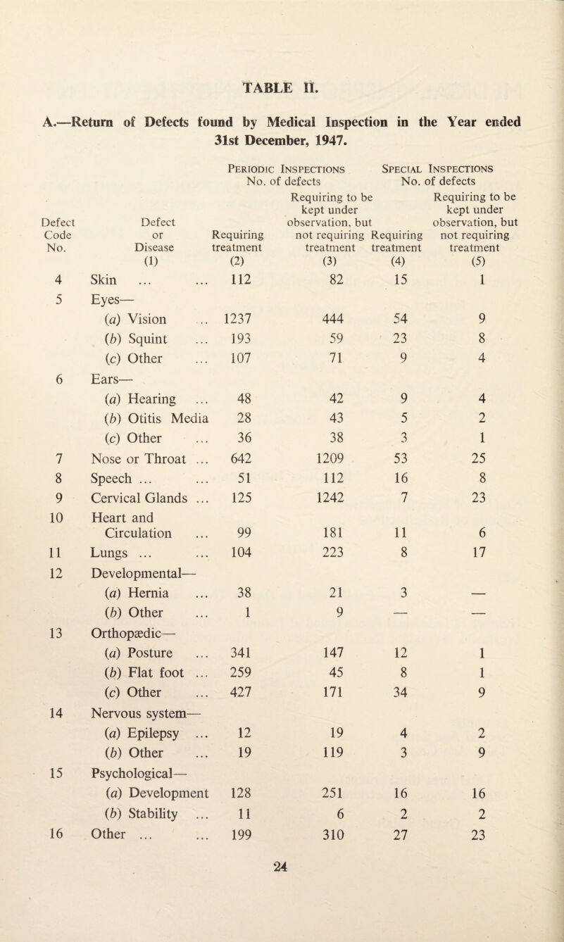 TABLE II. A.—Return of Defects found by Medical Inspection in the Year ended 31st December, 1947. Periodic Inspections Special Inspections No. of defects No. of defects Defect Defect Code or Requiring No. Disease treatment (1) (2) 4 Skin 112 5 Eyes— (a) Vision 1237 (b) Squint 193 (c) Other 107 6 Ears— (a) Hearing 48 (b) Otitis Media 28 (c) Other 36 7 Nose or Throat ... 642 8 Speech ... 51 9 Cervical Glands ... 125 10 Heart and Circulation 99 11 Lungs ... 104 12 Developmental— (a) Hernia 38 (b) Other 1 13 Orthopaedic— (a) Posture 341 (b) Flat foot ... 259 (c) Other 427 14 Nervous system— (ia) Epilepsy ... 12 (b) Other 19 15 Psychological— (a) Development 128 (b) Stability 11 16 Other ... 199 Requiring to be kept under observation, but not requiring Requiring Requiring to be kept under observation, but not requiring treatment treatment treatment (3) (4) (5) 82 15 1 444 54 9 59 23 8 71 9 4 42 9 4 43 5 2 38 3 1 1209 53 25 112 16 8 1242 7 23 181 11 6 223 8 17 21 3 — 9 — — 147 12 1 45 8 1 171 34 9 19 4 2 119 3 9 251 16 16 6 2 2 310 27 23