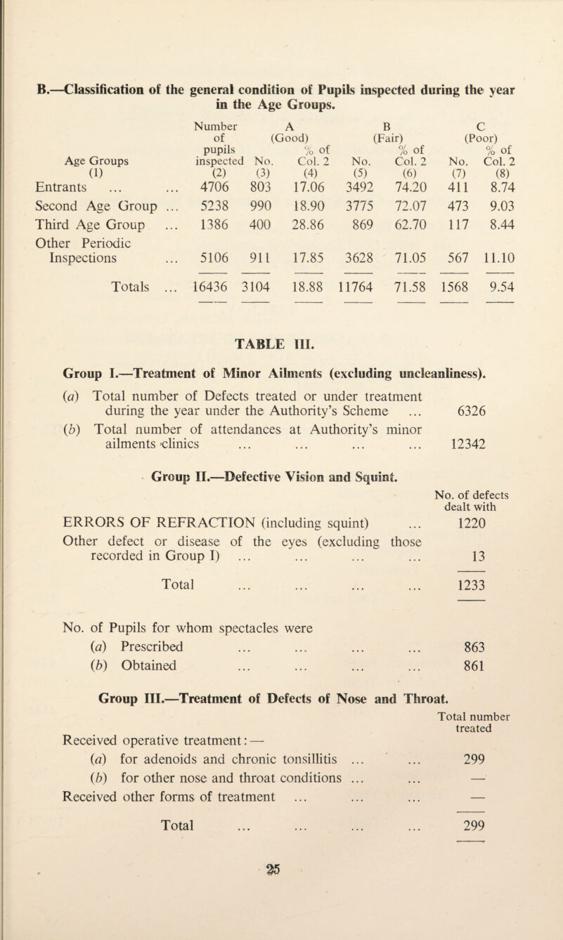 B.—Classification of the general condition of Pupils inspected during the year in the Age Groups. Number of A (Good) B (Fair) C (Poor) Age Groups pupils inspected No. % Of Col. 2 No. % of Col. 2 No. % Of Col. 2 (1) (2) (3) (4) (5) (6) (7) (8) Entrants 4706 803 17.06 3492 74.20 411 8.74 Second Age Group ... 5238 990 18.90 3775 72,07 473 9.03 Third Age Group 1386 400 28.86 869 62.70 117 8.44 Other Periodic Inspections 5106 911 17.85 3628 71.05 567 11.10 Totals ... 16436 3104 18.88 11764 71.58 1568 9.54 TABLE III. Group I.-—Treatment of Minor Ailments (excluding uncleanliness). (a) Total number of Defects treated or under treatment during the year under the Authority’s Scheme ... 6326 (b) Total number of attendances at Authority’s minor ailments'clinics ... ... ... ... 12342 Group II.—Defective Vision and Squint. No. of defects dealt with ERRORS OF REFRACTION (including squint) ... 1220 Other defect or disease of the eyes (excluding those recorded in Group I) ... ... ... ... 13 Total 1233 No. of Pupils for whom spectacles were (a) Prescribed ... ... ... ... 863 (b) Obtained ... ... ... ... 861 Group III.—Treatment of Defects of Nose and Throat. Total number treated Received operative treatment: — (a) for adenoids and chronic tonsillitis ... ... 299 (b) for other nose and throat conditions ... ... — Received other forms of treatment ... ... ... — Total 299