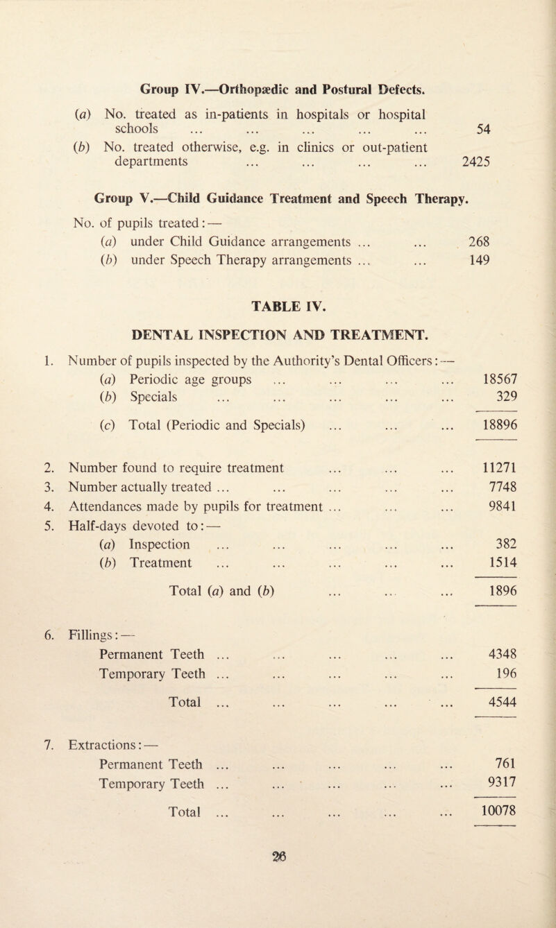 (a) Group IV.—Orthopaedic No. treated as in-patients in and Postural Defects. hospitals or hospital schools ••• ••• ••• 54 (b) No. treated otherwise, e.g. in clinics or out-patient departments ••• ••• ••• 2425 Group V.—Child Guidance Treatment and Speech Therapy. No. of pupils treated: — (a) under Child Guidance arrangements ... ... 268 (b) under Speech Therapy arrangements ... ... 149 TABLE IV. DENTAL INSPECTION AND TREATMENT. 1. Number of pupils inspected by the Authority’s Dental Officers: — (a) Periodic age groups • 0 • • • • 18567 (b) Specials ... 329 (c) Total (Periodic and Specials) • • • a • • 18896 2. Number found to require treatment 11271 3. Number actually treated ... . . . • • • 7748 4. Attendances made by pupils for treatment ... 9841 5. Half-days devoted to: — (a) Inspection a • • • • a 382 (b) Treatment • « a a a a 1514 Total (n) and (b) a a • a a r 1896 6. Fillings: — Permanent Teeth ... a a a a a a 4348 Temporary Teeth ... a a a a a a 196 T otal ... ... ... a a a a a a 4544 7. Extractions: — Permanent Teeth ... a a t a a a 761 Temporary Teeth ... a a a a a a 9317 Total a a a a a a 10078