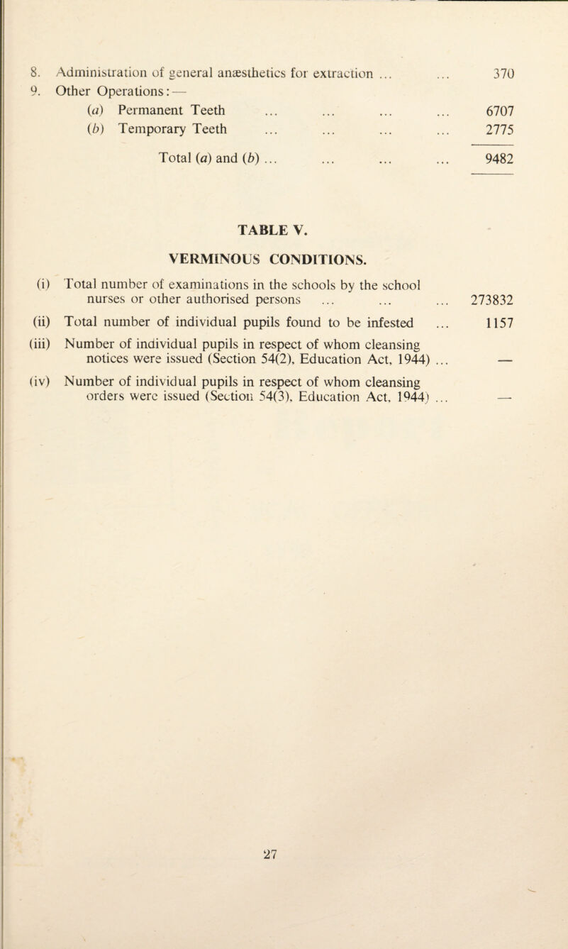 8. Administration of general anaesthetics for extraction ... ... 370 9. Other Operations: — (a) Permanent Teeth ... ... ... ... 6707 (b) Temporary Teeth ... ... ... ... 2775 Total (a) and {b) ... ... ... ... 9482 TABLE V. VERMINOUS CONDITIONS. (i) Total number of examinations in the schools by the school nurses or other authorised persons ... ... ... 273832 (ii) Total number of individual pupils found to be infested ... 1157 (iii) Number of individual pupils in respect of whom cleansing notices were issued (Section 54(2), Education Act, 1944) ... — (iv) Number of individual pupils in respect of whom cleansing orders were issued (Section 54(3), Education Act, 1944) ... —-