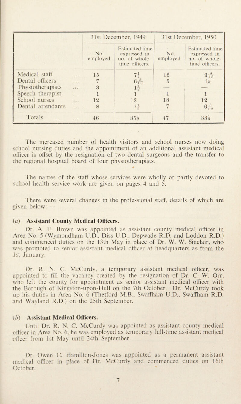 31st December, 1949 31st December, 1950 Estimated time Estimated time No. expressed in No. expressed in employed no. of whole- employed no. of whole- lime officers. time officers. Medical staff 15 71 1 2 16 9i-5 Dental officers 7 6* 5 44 Physiotherapists 8 14 — Speech therapist 1 i 1 1 School nurses 12 12 18 12 Dental attendants 8 7 6 A Totals 46 85^ 47 33i The increased number of health visitors and school nurses now doing school nursing duties, and the appointment of an additional assistant medical officer is offset by the resignation of two dental surgeons and the transfer to the regional hospital board of four physiotherapists. The names of the staff whose services were wholly or partly devoted to school health service work are given on pages 4 and 5. There were several changes in the professional staff, details of which are given below: — (a) Assistant County Medical Officers. Dr. A. E. Brown was appointed as assistant county medical officer in Area No. 5 (Wymondham U.D., Diss U.D., Depwade R.D. and Loddon R.D.) and commenced duties on the 13th May in place of Dr. W. W. Sinclair, who was promoted to senior assistant medical officer at headquarters as from the 1st January. Dr. R. N. C. McCurdy, a temporary assistant medical officer, was appointed to fill the vacancy created by the resignation of Dr. C. W. Orr, who left the county for appointment as senior assistant medical officer with the Borough of Kingston-upon-Hull on the 7th October. Dr. McCurdy took up his duties in Area No. 6 (Thetford M.B., Swaffham U.D., Swaffham R.D. and Wayland R.D.) on the 25th September. ib) Assistant Medical Officers. Until Dr. R. N. C. McCurdy was appointed as assistant county medical officer in Area No. 6, he was employed as temporary full-time assistant medical cffcer from 1st May until 24th September. Dr. Owen C. Hamiltcn-Jones was appointed as a permanent assistant medical officer in place of Dr. McCurdy and commenced duties on 16th October.