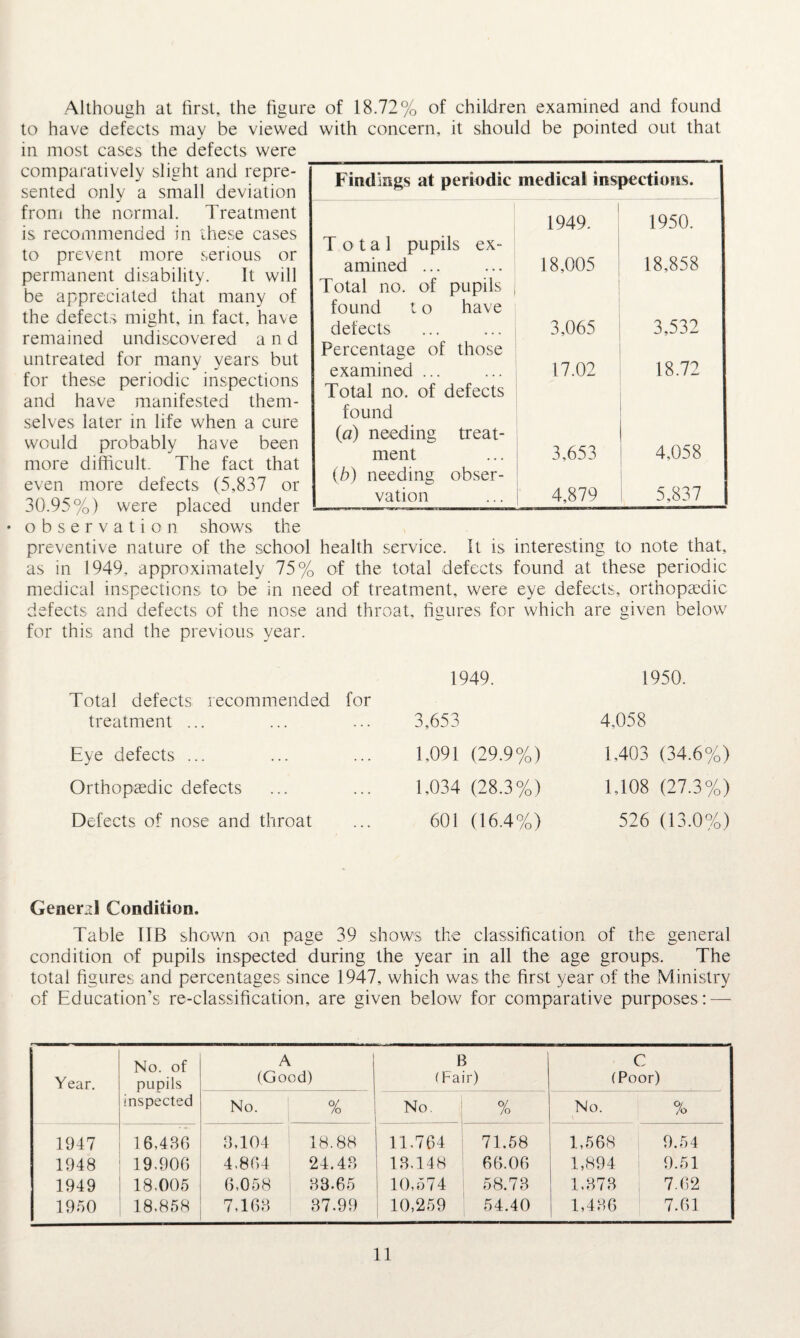 Although at first, the figure of 18.72% of children examined and found to have defects may be viewed with concern, it should be pointed out that in most cases the defects were comparatively slight and repre¬ sented only a small deviation from the normal. Treatment is recommended in these cases to prevent more serious or permanent disability. It will be appreciated that many of the defects might, in fact, have remained undiscovered and untreated for many years but for these periodic inspections and have manifested them¬ selves later in life when a cure would probably have been more difficult. The fact that even more defects (5,837 or 30.95%) were placed under • observation shows the preventive nature of the school health service. It is interesting to note that, as in 1949, approximately 75% of the total defects found at these periodic medical inspections to be in need of treatment, were eye defects, orthopaedic defects and defects of the nose and throat, figures for which are given below for this and the previous year. Total defects recommended for treatment ... Eye defects ... Orthopaedic defects Defects of nose and throat 1949. 3,653 1,091 (29.9%) 1,034 (28.3%) 601 (16.4%) 1950. 4,058 1,403 (34.6%) 1,108 (27.3%) 526 (13.0%) Findings at periodic medical inspections. T o t a 1 pupils ex- 1949. 1950. amined ... Total no. of pupils found t o have 18,005 18,858 defects Percentage of those 3,065 3,532 examined ... Total no. of defects found (a) needing treat- 17.02 18.72 ment (b) needing obser- i 3,653 4,058 vation | 4,879 5,837 General Condition. Table IIB shown on page 39 shows the classification of the general condition of pupils inspected during the year in all the age groups. The total figures and percentages since 1947, which was the first year of the Ministry of Education’s re-classification, are given below for comparative purposes : — Year. No. of pupils inspected A (Good) B (Pair) C (Poor) No. | % No. % No. % 1947 16,486 8,104 18.88 11.764 71.58 1,568 9.54 1948 19.906 4.864 24.48 13,148 66.06 1,894 9.51 1949 18.005 6,058 83.65 10,574 58.73 1,373 7.62 1950 18,858 7,168 37.99 10,259 54.40 1,436 7.61