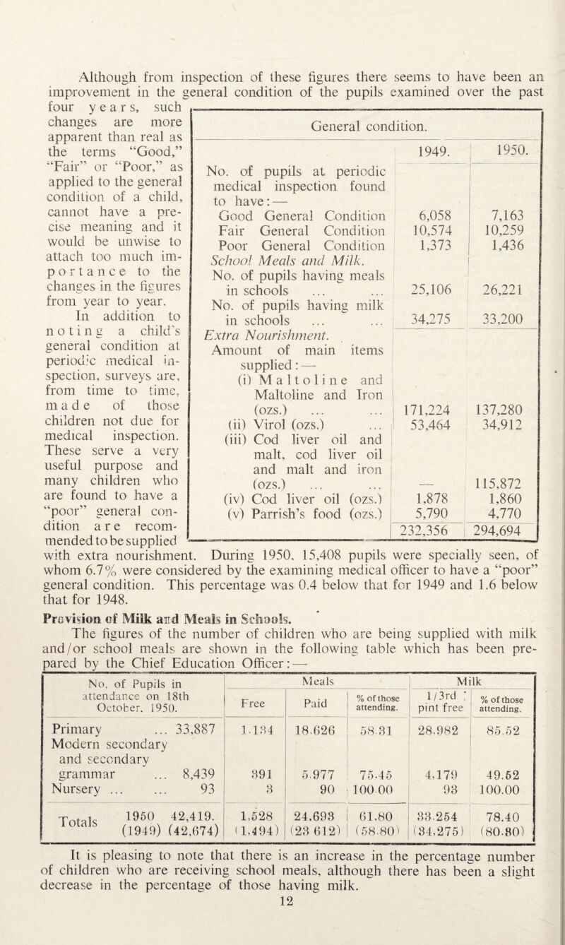 Although from inspection of these figures there seems to have been an improvement in the general condition of the pupils examined over the past four year s, such . ——— _— ■ -. —- changes are more General condition. apparent than real as -- the terms ‘Good,” 1949. 1950. Fair or Poor, as No. of pupils at periodic applied to the genera^ medical inspection found condition of a child, tQ ]iave-_ cannot have a pre- Good General Condition 6,058 7,163 cise meaning and it Fair General Condition 10,574 10,259 would be unwise to Poor General Condition 1,373 1,436 attach too much im- School Meals and Milk. portance to the No. of pupils having meals changes m the figures in schools . 25,106 26,221 from year to year. No. 0f pUpjis having milk In addition to in schools ...  ... 34,275 33,200 noting a child s Extra Nourishment. general condition at Amount of main items periodic medical in- supplied • spection, surveys are, (i) M a 11 o 1 i n e and from time to time, Maltoline and Iron made of those (ozs.) ... ... 171,224 137,280 children not due for (ii) Virol (ozs.) ...I 53,464 34,912 medical inspection. (iii) Cod liver oil and These serve a very malt, cod liver oil useful purpose and and map ancj jron many children who (ozs.) ... ... — 115,872 are found to have a (iv) Cod liver oil (ozs.) 1,878 1,860 'poor” genera] con- (vj Parrish’s food (ozs.) 5,790 4,770 dition are recom- ?32 356 294 694 mended to be sapplied ——- -— 1 with extra nourishment. During 1950, 15,408 pupils were specially seen, of whom 6.7% were considered by the examining medical officer to have a “poor” general condition. This percentage was 0.4 below that for 1949 and 1.6 below that for 1948. Provision of Milk and Meals in Schools. The figures of the number of children who are being supplied with milk and/or school meals are shown in the following table which has been pre¬ pared by the Chief Education Officer:—- _ No. of Pupils in Meals Milk attendance on 18th October. 1950. Free Paid % of those attending. 1 /3rd ; pint free % of those attending. Primary ... 33,887 1.134 18.626 58-31 28.982 85.52 Modern secondary and secondary grammar ... 8,439 391 5.977 75-45 4,179 49.62 Nursery ... ... 93 3 90 100.00 93 100.00 Tnlak 1950 42'419- (1949) (42,674) 1,528 24.693 61,80 33.254 78.40 (1,194) (23 612) (58.80) (84,275) (80-80) It is pleasing to note that there is an increase in the percentage number of children who are receiving school meals, although there has been a slight decrease in the percentage of those having milk. 12 General condition. 1949. 1950. | No. of pupils at periodic medical inspection found to have:— Good General Condition 6,058 I 7,163 Fair General Condition 10,574 10,259 Poor General Condition 1,373 1,436 School Meals and Milk. No. of pupils having meals in schools 25,106 26,221 No. of pupils having milk in schools 34,275 33,200 Extra Nourishment. Amount of main items supplied: — (i) Maltoline and Maltoline and Iron (ozs.) * 171,224 137,280 (ii) Virol (ozs.) 53,464 34,912 (iii) Cod liver oil and malt, cod liver oil and malt and iron (ozs.) 115,872 (iv) Cod liver oil (ozs.) 1,878 j 1,860 (v) Parrish’s food (ozs.) 5,790 4,770 232,356 294,694