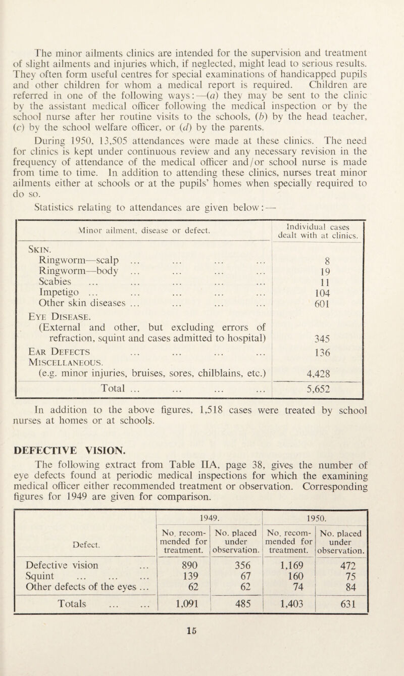 The minor ailments clinics are intended for the supervision and treatment of slight ailments and injuries which, if neglected, might lead to serious results. They often form useful centres for special examinations of handicapped pupils and other children for whom a medical report is required. Children are referred in one of the following ways:—(u) they may be sent to the clinic by the assistant medical officer following the medical inspection or by the school nurse after her routine visits to the schools, (b) by the head teacher, (c) by the school welfare officer, or (d) by the parents. During 1950, 13,505 attendances were made at these clinics. The need for clinics is kept under continuous review and any necessary revision in the frequency of attendance of the medical officer and/or school nurse is made from time to time. In addition to attending these clinics, nurses treat minor ailments either at schools or at the pupils’ homes when specially required to do so. Statistics relating to attendances are given below: — Minor ailment, disease or defect. Individual cases dealt with at clinics. Skin. Ringworm—scalp ... 8 Ringworm—body 19 Scabies 11 Impetigo ... 104 Other skin diseases ... 601 Eye Disease. (External and other, but excluding errors of refraction, squint and cases admitted to hospital) 345 Ear Defects 136 Miscellaneous. (e.g. minor injuries, bruises, sores, chilblains, etc.) 4,428 Total ... 5,652 In addition to the above figures, 1,518 cases were treated by school nurses at homes or at schools. DEFECTIVE VISION. The following extract from Table IIA, page 38, gives the number of eye defects found at periodic medical inspections for which the examining medical officer either recommended treatment or observation. Corresponding figures for 1949 are given for comparison. Defect. 1949. 1950. No. recom¬ mended for treatment. No. placed under observation. No. recom¬ mended for treatment. No. placed under observation. Defective vision 890 356 1,169 472 Squint 139 67 160 75 Other defects of the eyes ... 62 62 74 84 Totals 1,091 485 1,403 631