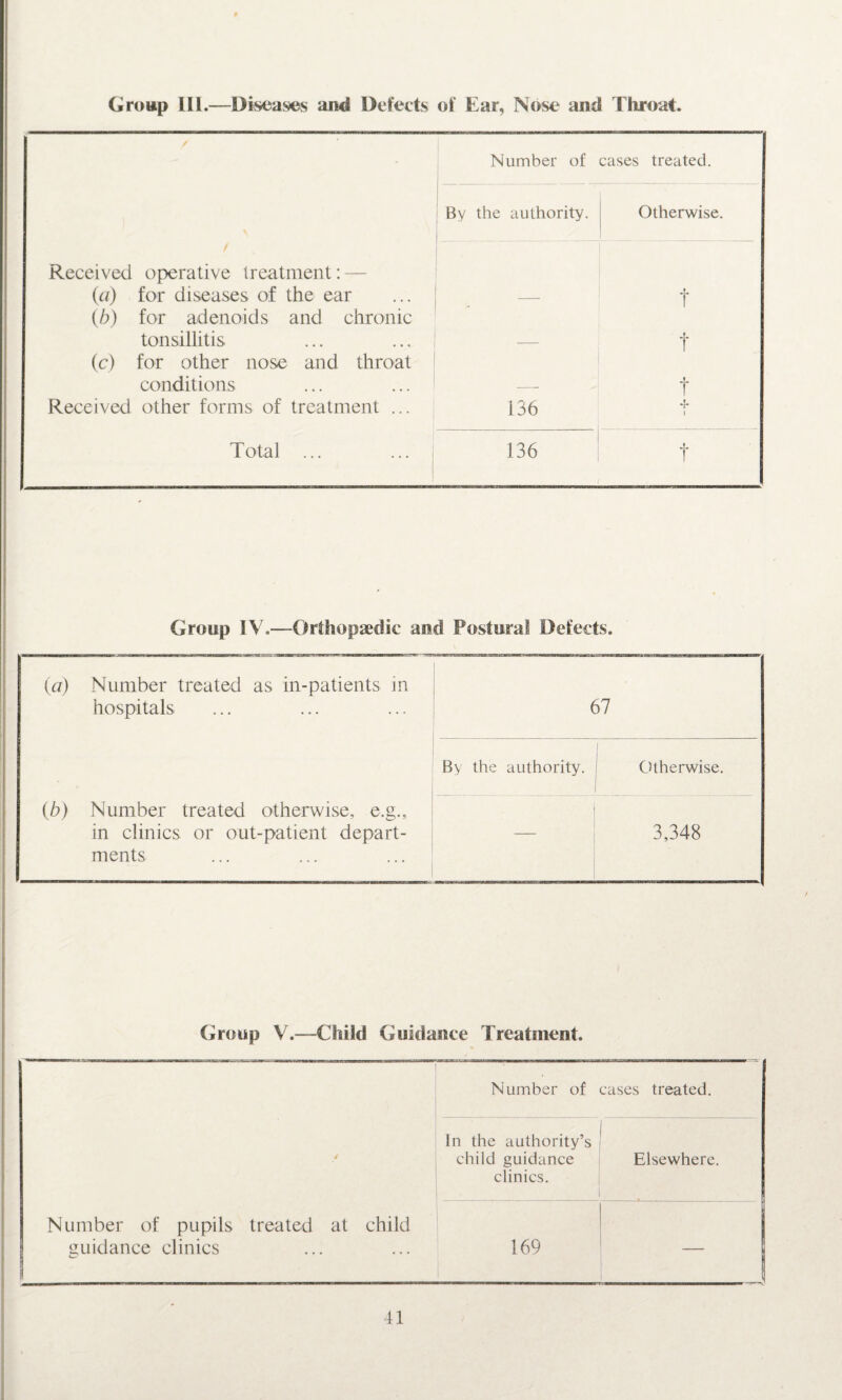 Group 111.—Diseases and Defects of Ear, Nose and Throat. / Number of cases treated. Received operative treatment: — (a) for diseases of the ear By the authority. Otherwise. t (/;) for adenoids and chronic tonsillitis — t (c) for other nose and throat conditions t Received other forms of treatment ... 136 + l Total ... 136 t Group IV.—Orthopaedic and Postural Defects. (a) Number treated as in-patients in hospitals 67 By the authority. Otherwise. (b) Number treated otherwise, e.g., in clinics or out-patient depart- — 3,348 ments Group V.—Child Guidance Treatment. Number of pupils treated at child guidance clinics Number of cases treated. In the authority’s child guidance Elsewhere. clinics. 169 —