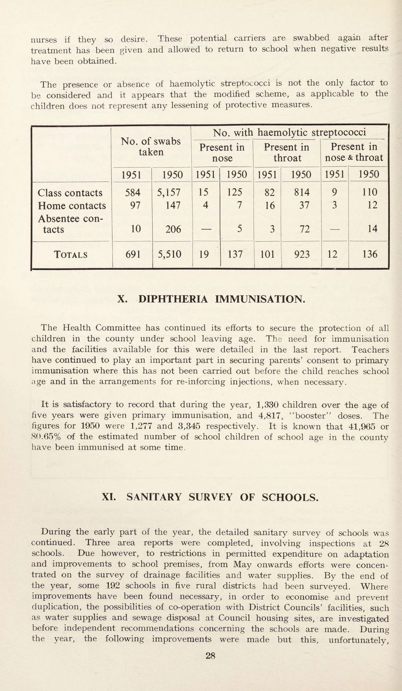 nurses if they so desire. These potential carriers are swabbed again after treatment has been given and allowed to return to school when negative results have been obtained. The presence or absence of haemolytic streptococci is not the only factor to be considered and it appears that the modified scheme, as applicable to the children does not represent any lessening of protective measures. No. of swabs taken No. with haemolytic streptococci Present in nose Present in throat Present in nose & throat 1951 1950 1951 1950 1951 1950 1951 1950 Class contacts 584 5,157 15 125 82 814 9 110 Home contacts 97 147 4 7 16 37 3 12 Absentee con- tacts 10 206 — 5 3 72 — 14 Totals 691 5,510 19 137 101 923 1 12 136 X. DIPHTHERIA IMMUNISATION. The Health Committee has continued its efforts to secure the protection of all children in the county under school leaving age. The need for immunisation and the facilities available for this were detailed in the last report. Teachers have continued to play an important part in securing parents’ consent to primary immunisation where this has not been carried out before the child reaches school age and in the arrangements for re-inforcing injections, when necessary. It is satisfactory to record that during the year, 1,330 children over the age of five years were given primary immunisation, and 4,817, “booster” doses. The figures for 1050 were 1,277 and 3,345 respectively. It is known that 41,965 or 80.65% of the estimated number of school children of school age in the county have been immunised at some time. XI. SANITARY SURVEY OF SCHOOLS. During the early part of the year, the detailed sanitary survey of schools was continued. Three area reports were completed, involving inspections at 28 schools. Due however, to restrictions in permitted expenditure on adaptation and improvements to school premises, from May onwards efforts were concen¬ trated on the survey of drainage facilities and water supplies. By the end of the year, some 192 schools in five rural districts had been surveyed. Where improvements have been found necessary, in order to economise and prevent duplication, the possibilities of co-operation with District Councils’ facilities, such as water supplies and sewage disposal at Council housing sites, are investigated before independent recommendations concerning the schools are made. During the year, the following improvements were made but this, unfortunately,