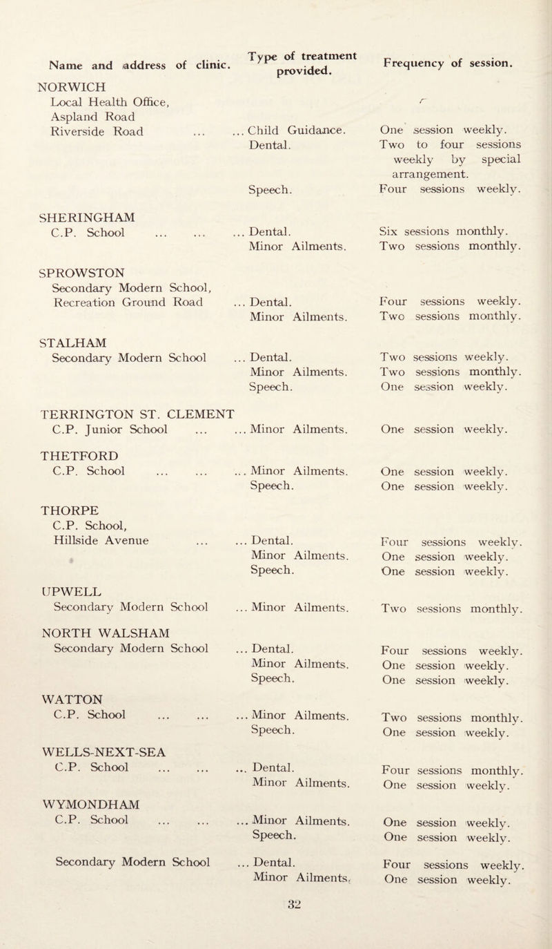 ... T y pe of treatment „ , Name and address of clinic. 7V provided Frequency of session. NORWICH Local Health Office, r Aspland Road Riverside Road ... ...Child Guidance. One session weekly. Dental. Two to four sessions weekly by special arrangement. Speech. Four sessions weekly. SHERINGHAM C.P. School Dental. Six sessions monthly. SPROWSTON Secondary Modern School, Minor A i lm-ents. Two sessions monthly. Recreation Ground Road Dental. Four sessions weekly. Minor Ailments. Two sessions monthly. STALHAM Secondary Modern School Dental. T wo sessions weekly. Minor Ailments. Two sessions monthly. Speech. One session weekly. TERRINGTON ST. CLEMENT C.P. Junior School Minor Ailments. One session weekly. THETFORD C.P. School Minor Ailments. One session weekly. THORPE C.P. School, Speech. One session weekly. Hillside Avenue , Dental. Four sessions weeklv. Minor Ailments. One session weekly. Speech. One session weekly. (JPWELL Secondary Modern School . Minor Ailments. Two sessions monthly. NORTH WALSHAM Secondary Modern School . Dental. Four sessions weekly. Minor Ailments. One session weekly. Speech. One session weekly. WATTON C.P. School . Minor Ailments. Two sessions monthly. Speech. One session weekly. WELLS-NEXT-SEA C.P. School . Dental. Four sessions monthly. WYMONDHAM Mi nor Ailments. One session weekly. C.P. School . Minor Ailments. One session weekly. Speech. One session weekly. Secondary Modern School . Dental. Four sessions weekly. Minor Ailmentst One session weekly.