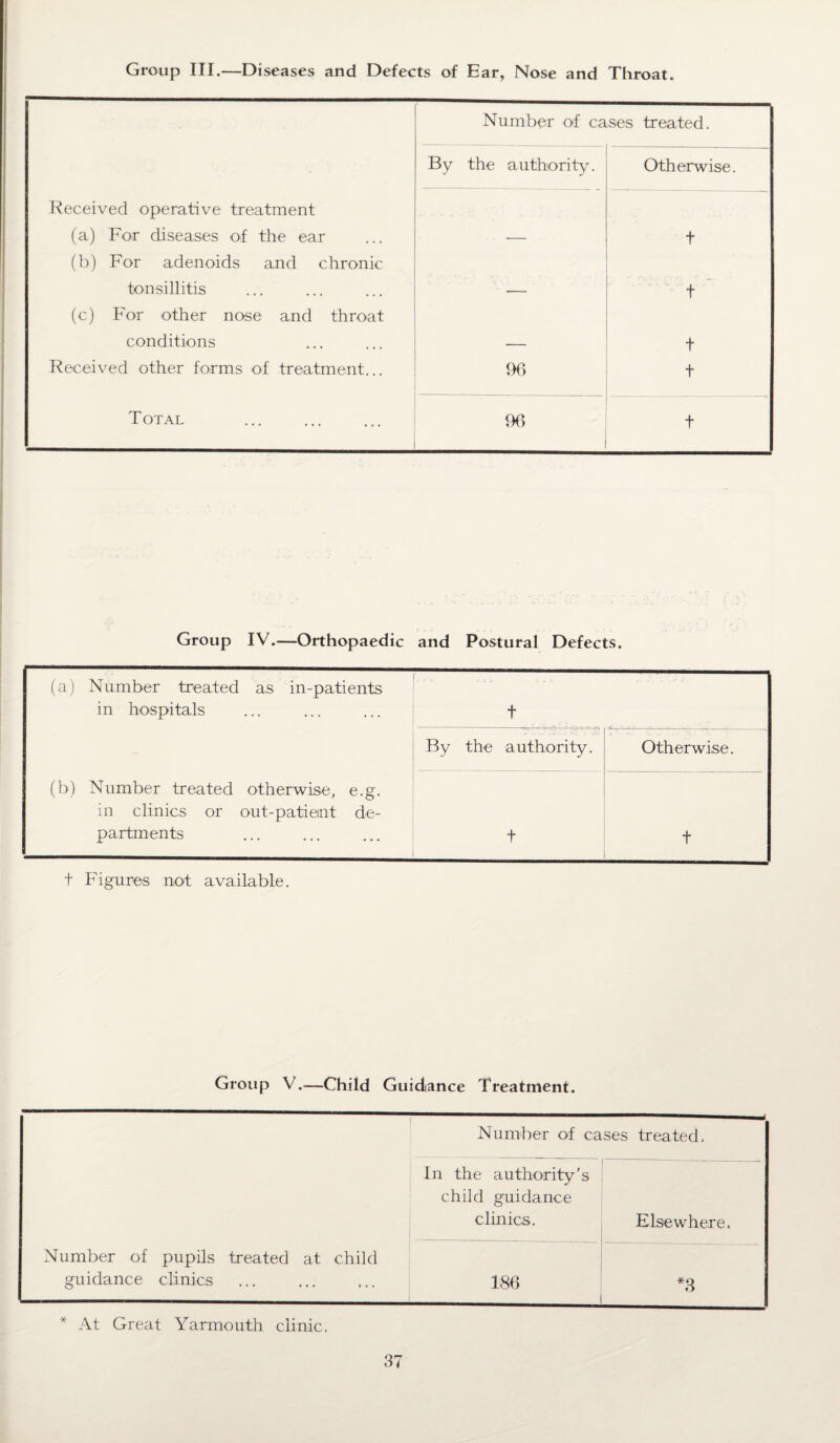 Group III.—Diseases and Defects of Ear, Nose and Throat. Received operative treatment (a) For diseases of the ear (b) For adenoids and chronic tonsillitis (c) For other nose and throat conditions Received other forms of treatment... Number of cases treated. By the authority. Otherwise. 96 t t t t Total 96 t Group IV.—Orthopaedic and Postural Defects. (a) Number treated as in-patients in hospitals t - •• -N-- • •• By the authority. Otherwise. (b) Number treated otherwise, e.g. ' in clinics or out-patient de- partments t i t t Figures not available. Group V.—Child Guidance Treatment. Number of pupils treated at child guidance clinics Number of cases treated. In the authority's child guidance clinics. --—-*--* Elsewhere. 186 *3 * At Great Yarmouth clinic.