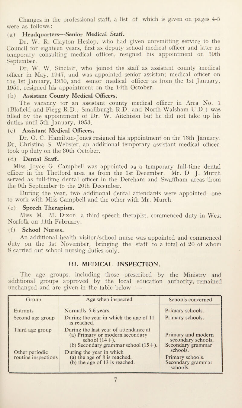 Changes in the professional staff, a list of which is given on pages 4-5 were as follows: (a) Headquarters—Senior Medical Staff. Dr. W. R. Clayton Heslop, who had given unremitting service to the Council for eighteen years, first as deputy school medical officer and later as temporary consulting medical oflicer, resigned his appointment on 30th September. Dr. W. W. Sinclair, who joined the staff as assistant county medical officer in May, 1947, and was appointed senior assistant medical officer on the 1st January, 1950, and senior medical officer as from the 1st January, 1951, resigned his appointment on the 14th October. (b) Assistant County Medical Officers. The vacancy for an assistant county medical officer in Area No. 1 (Blofield and Flegg R.D., Smallburgh R.D. and North Walsham U.D.) was filled by the appointment of Dr. W. Aitchison but he did not take up his duties until 5th January, 1953. (c) Assistant Medical Officers. Dr. O. C. Hamilton-Jones resigned his appointment on the 13th January. Dr. Christina S. Webster, an additional temporary assistant medical officer, took up duty on the 30th October. (d) Dental Staff. Miss Joyce G. Campbell was appointed as a temporary full-time dental officer in the Thetford area as from the 1st December. Mr. D. J. Murch served as full-time dental officer in the Dereham and Swaffham areas 'from the 9th September to the 20th December. During the year, two additional dental attendants were appointed, one to work with Miss Campbell and the other with Mr. Murch. (e) Speech Therapists. Miss M. M. Dixon, a third speech therapist, commenced duty m West Norfolk on 11th February. (f) School Nurses. An additional health visitor/school nurse was appointed and commenced duty on the 1st November, bringing the staff to a total of 20 of whom S carried out school nursing duties only. III. MEDICAL INSPECTION. The age groups, including those prescribed by the Ministry and additional groups approved by the local education authority, remained unchanged and are given in the table below :— Group Age when inspected Schools concerned Entrants Second age group During the year in which the age of 11 is reached. Normally 5-6 years. Primary schools. Primary schools. Third age group During the last year of attendance at (a) Primary or modern secondary Primary and modern secondary schools. school (14+). (b) Secondary grammar school (15+). Secondary grammar schools. Other periodic routine inspections During the year in which (a) the age of 8 is reached. (b) the age of 13 is reached. Primary schools. Secondary grammar schools.