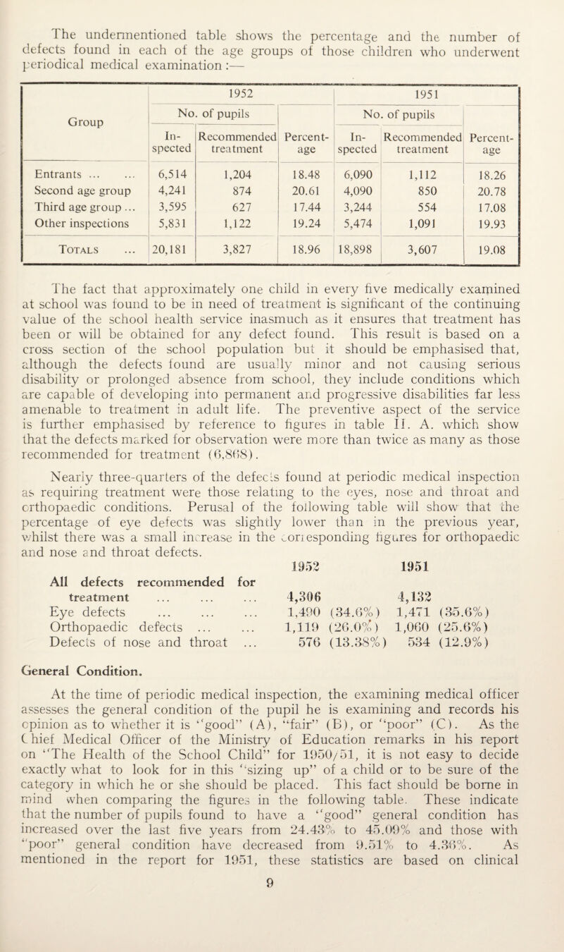 I he undermentioned table shows the percentage and the number of defects found in each of the age groups of those children who underwent periodical medical examination :— Group 1952 1951 No of pupils Percent¬ age No. of pupils In¬ spected Recommended treatment In¬ spected Recommended treatment Percent¬ age Entrants. 6,514 1,204 18.48 6,090 1,112 18.26 Second age group 4,241 874 20.61 4,090 850 20.78 Third age group ... 3,595 627 17.44 3,244 554 17.08 Other inspections 5,831 1,122 19.24 5,474 1,091 19.93 Totals 20,181 3,827 18.96 18,898 3,607 19.08 The fact that approximately one child in every five medically examined at school was found to be in need of treatment is significant of the continuing value of the school health service inasmuch as it ensures that treatment has been or will be obtained for any defect found. This result is based on a cross section of the school population but it should be emphasised that, although the defects found are usually minor and not causing serious disability or prolonged absence from school, they include conditions which are capable of developing into permanent and progressive disabilities far less amenable to treatment in adult life. The preventive aspect of the service is further emphasised by reference to figures in table II. A. which show that the defects marked for observation were more than twice as many as those recommended for treatment (6,868). Nearly three-quarters of the defects found at periodic medical inspection as requiring treatment were those relating to the eyes, nose and throat and orthopaedic conditions. Perusal of the following table will show that the percentage of eye defects was slightly lower than in the previous year, whilst there was a small increase in the ^on esponding figures for orthopaedic and nose and throat defects. 1952 1951 All defects recommended for treatment Eye defects Orthopaedic defects ... Defects of nose and throat 4,306 1,490 (34.0%) 1,119 (26.0%) 576 (13.38%) 4,132 1,471 (35.6%) 1,060 (25.6%) 534 (12.9%) General Condition. At the time of periodic medical inspection, the examining medical officer assesses the general condition of the pupil he is examining and records his opinion as to whether it is “good” (A), “fair” (B), or “poor” (C). As the C hief Medical Officer of the Ministry of Education remarks in his report on “The Health of the School Child” for 1950/51, it is not easy to decide exactly what to look for in this “sizing up” of a child or to be sure of the category in which he or she should be placed. This fact should be borne in mind when comparing the figures in the following table. These indicate that the number of pupils found to have a “good” general condition has increased over the last five years from 24.43% to 45.09% and those with ‘'poor” general condition have decreased from 9.51% to 4.36%. As mentioned in the report for 1951, these statistics are based on clinical