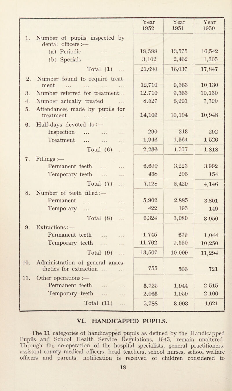 Year Year Year 1952 1951 1950 1. Number of pupils inspected by i dental officers (a) Periodic 18,588 13,575 16,542 (b) Specials 3,102 2,462 1,305 Total (1) 21,690 16,037 17,847 2. Number found to require treat- ment 12,710 9,363 10,130 3. Number referred for treatment... 12,710 9,363 10,130 4. Number actually treated 8,527 6,991 7,790 5. Attendances made by pupils for treatment 14,109 10,104 10,948 6. Half-days devoted to :— Inspection 290 213 292 Treatment 1,946 1,364 1,526 Total (6) 2,236 1,577 1,818 7. Fillings:— Permanent teeth 6,690 3,223 3,992 Temporary teeth 438 206 154 Total (7) ... 7,128 3,429 4,146 8. Number of teeth filled :—■ Permanent 5,902 2,885 3,801 Temporary . 422 195 149 Total (8) 6,324 3,080 3,950 9. Extractions:— Permanent teeth . 1,745 679 1,044 Temporary teeth 11,762 9,330 10,250 Total (9) 13,507 10,009 11,294 10. Administration of general anaes- thetics for extraction ... 755 506 721 11. Other operations :— Permanent teeth 3,725 1,944 2,515 Temporary teeth 2,063 1,959 2,106 Total (11) ... 5,788 3,903 4,621 VI. HANDICAPPED PUPILS. The 11 categories of handicapped pupils as defined by the Handicapped Pupils and School Health Service Regulations, 1945, remain unaltered. Through the co-operation of the hospital specialists, general practitioners, assistant county medical officers, head teachers, school nurses, school welfare officers and parents, notification is received of children considered to