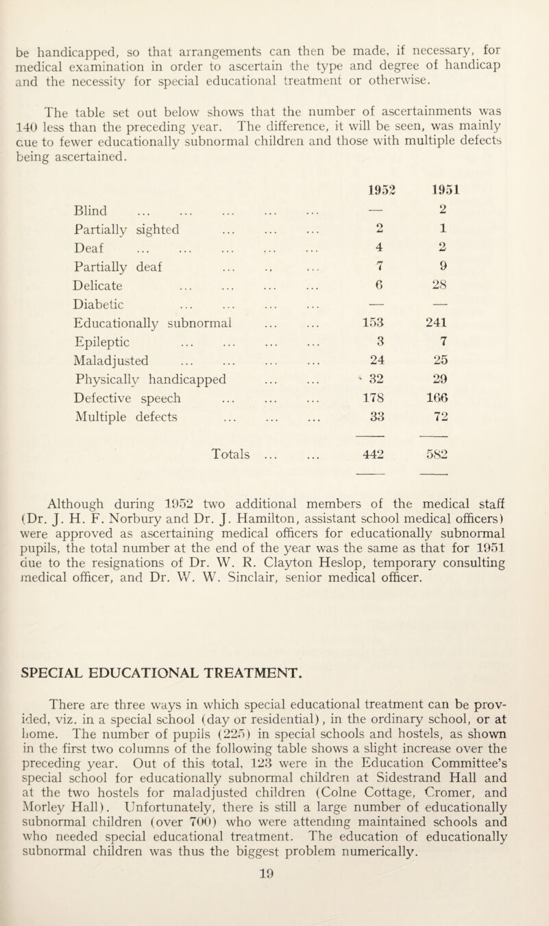 be handicapped, so that arrangements can then be made, if necessary, for medical examination in order to ascertain the type and degree of handicap and the necessity for special educational treatment or otherwise. The table set out below shows that the number of ascertainments was 140 less than the preceding year. The difference, it will be seen, was mainly cue to fewer educationally subnormal children and those with multiple defects being ascertained. Blind . Partially sighted Deaf Partially deaf Delicate Diabetic Educationally subnormal Epileptic Maladjusted Physically handicapped Defective speech Multiple defects 1952 1951 -— 2 2 1 4 2 7 9 6 28 153 241 3 7 24 25 ' 32 29 178 166 33 72 Totals ... ... 442 582 Although during 1952 two additional members of the medical staff (Dr. J. H. F. Norbury and Dr. J. Hamilton, assistant school medical officers) were approved as ascertaining medical officers for educationally subnormal pupils, the total number at the end of the year was the same as that for 1951 due to the resignations of Dr. W. R. Clayton Heslop, temporary consulting medical officer, and Dr. W. W. Sinclair, senior medical officer. SPECIAL EDUCATIONAL TREATMENT. There are three ways in which special educational treatment can be prov¬ ided, viz. in a special school (day or residential), in the ordinary school, or at home. The number of pupils (225) in special schools and hostels, as shown in the first two columns of the following table shows a slight increase over the preceding year. Out of this total, 123 were in the Education Committee’s special school for educationally subnormal children at Sidestrand Hall and at the two hostels for maladjusted children (Colne Cottage, Cromer, and Morley Hall). Unfortunately, there is still a large number of educationally subnormal children (over 700) who were attending maintained schools and who needed special educational treatment. The education of educationally subnormal children was thus the biggest problem numerically.