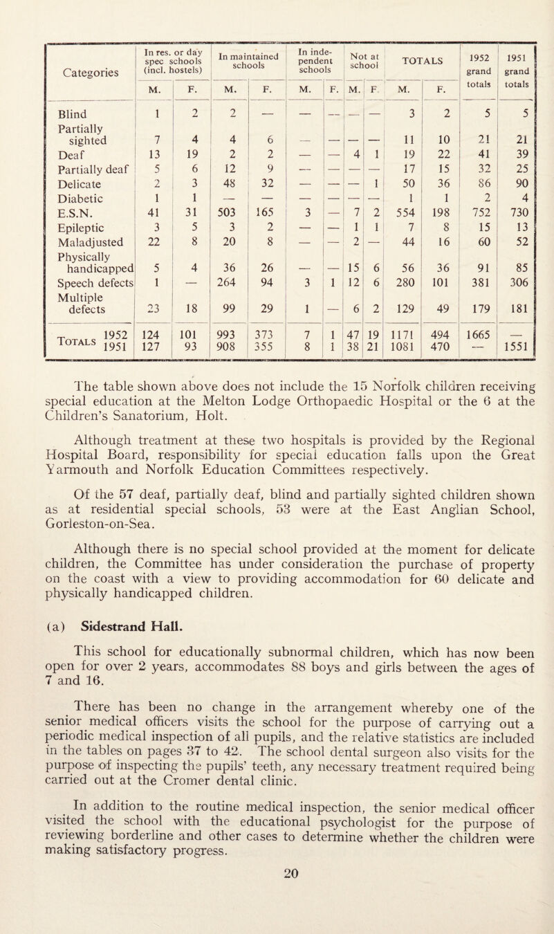 Categories In res. or day spec schools (inch hostels) In maintained schools In inde¬ pendent schools Not at school TOTALS 1952 grand totals 195 d ■ grand i totals M. F. M. F. M. F. M. F M. F. Blind 1 2 2 — — — — 3 2 5 5 Partially sighted 7 4 4 6 — — — — 11 10 21 21 Deaf 13 19 2 2 — 4 1 19 22 41 39 Partially deaf 5 6 12 9 — — — 17 15 32 25 Delicate 2 3 48 32 — 1 50 36 86 90 Diabetic 1 1 — — — — 1 1 2 4 E.S.N. 41 31 503 165 3 — 7 2 554 198 752 730 Epileptic 3 5 3 2 1 1 7 8 15 13 1 Maladjusted 22 8 20 8 — — 2 — 44 16 60 52 Physically handicapped 5 4 36 26 — 15 6 56 36 91 85 Speech defects 1 — 264 94 3 1 12 6 280 101 381 306 Multiple defects 23 18 99 29 1 6 2 129 49 179 181 TYytat q 1952 124 101 993 373 7 1 47 19 1171 494 1665 _ 1OTALS j 127 93 908 355 8 1 38 21 1081 470 1551 ft The table shown above does not include the 15 Norfolk children receiving special education at the Melton Lodge Orthopaedic Hospital or the 6 at the Children’s Sanatorium, Holt. Although treatment at these two hospitals is provided by the Regional Hospital Board, responsibility for special education falls upon the Great Yarmouth and Norfolk Education Committees respectively. Of the 57 deaf, partially deaf, blind and partially sighted children shown as at residential special schools, 53 were at the East Anglian School, Gorleston-on-Sea. Although there is no special school provided at the moment for delicate children, the Committee has under consideration the purchase of property on the coast with a view to providing accommodation for 60 delicate and physically handicapped children. (a) Sidestrand Hall. This school for educationally subnormal children, which has now been open for over 2 years, accommodates S8 boys and girls between the ages of 7 and 16. There has been no change in the arrangement whereby one of the senior medical officers visits the school for the purpose of carrying out a periodic medical inspection of all pupils, and the relative statistics are included in the tables on pages 37 to 42. The school dental surgeon also visits for the purpose of inspecting the pupils' teeth, any necessary treatment required being carried out at the Cromer dental clinic. In addition to the routine medical inspection, the senior medical officer visited the school with the educational psychologist for the purpose of reviewing borderline and other cases to determine whether the children were making satisfactory progress.