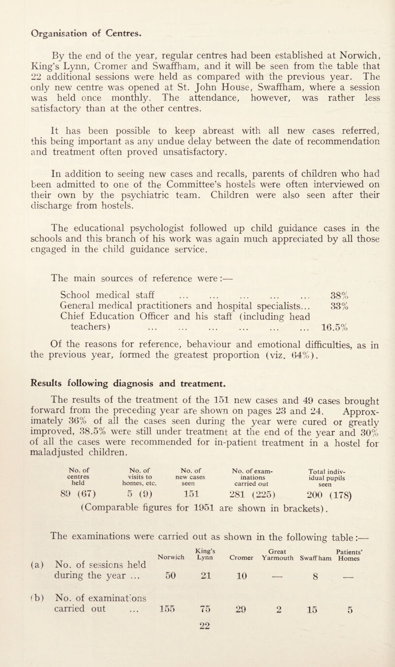 Organisation of Centres. By the end of the year, regular centres had been established at Norwich, King’s Lynn, Cromer and Swaffham, and it will be seen from the table that 22 additional sessions were held as compared with the previous year. The only new centre was opened at St. John House, Swaffham, where a session was held once monthly. The attendance, however, was rather less satisfactory than at the other centres. It has been possible to keep abreast with all new cases referred, this being important as any undue delay between the date of recommendation and treatment often proved unsatisfactory. In addition to seeing new cases and recalls, parents of children who had been admitted to one of the Committee’s hostels were often interviewed on their own by the psychiatric team. Children were also seen after their discharge from hostels. The educational psychologist followed up child guidance cases in the schools and this branch of his work was again much appreciated by all those engaged in the child guidance service. The main sources of reference were :— School medical staff ... ... ... ... ... 38% General medical practitioners and hospital specialists... 33% Chief Education Officer and his staff (including head teachers) . 16.5% Of the reasons for reference, behaviour and emotional difficulties, as in the previous year, formed the greatest proportion (viz. 64%). Results following diagnosis and treatment. The results of the treatment of the 151 new cases and 49 cases brought forward from the preceding year are shown on pages 23 and 24. Approx¬ imately 36% of all the cases seen during the year were cured or greatly improved, 38.5% were still under treatment at the end of the year and 30% of all the cases were recommended for in-patient treatment in a hostel for maladjusted children. No. of No. of No. of No. of exam¬ Total indiv¬ centres visits to new cases inations idual pupils held homes, etc. seen carried out seen 89 (67) 5 (9) 151 281 (225) 200 (178) (Comparable figures for 1951 are shown in brackets). The examinations were carried out as shown in the following table:— (a) No. of sessions held Norwich King’s Lynn Cromer Great Yarmouth Swaffham Patients’ Homes during the year ... 50 21 10 — 8 — (b) No. of examinations carried out 155 75 29 2 15 5