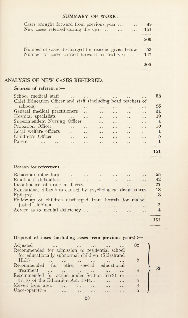 SUMMARY OF WORK. Cases brought forward from previous year ... ... 49 New cases referred during the year ... ... ... 151 200 Number of cases discharged for reasons given below 53 Number of cases carried forward to next year ... 147 200 ANALYSIS OF NEW CASES REFERRED. Sources of reference:— School medical staff Chief Education Officer and staff (including head teachers of schools) General medical practitioners Hospital specialists Superintendent Nursing Officer Probation Officer Local welfare officers Children’s Officer Parent 58 25 31 19 1 10 1 5 1 151 Reason for reference:— Behaviour difficulties ... ... ... ... ... ... 55 Emotional difficulties ... ... ... ... ... ... 42 Incontinence of urine or faeces ... .. ... ... 27 Educational difficulties caused by psychological disturbances 18 Epilepsy ... ... ... ... ... ... ... ... 3 Follow-up of children discharged from hostels for malad¬ justed children ... ... ... ... ... ... ... 2 Advice as to mental deficiency ... ... ... ... ... 4 151 Disposal of cases (including cases from previous years) :— Adjusted Recommended for admission to residential school for educationally subnormal children (Sidestrand Hall) Recommended for other special educational treatment Recommended for action under Section 57(3) or 57(5) of the Education Act, 1944... Moved from area Unco-operative . 32 3 4 5 4 5 53