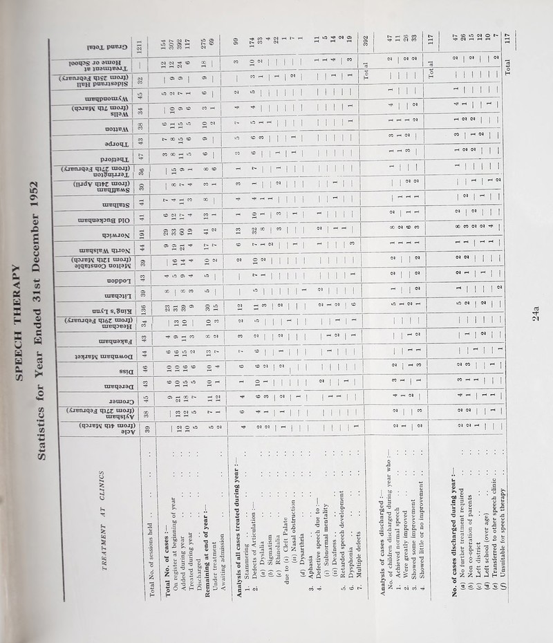 SPEECH THERAPY Statistics for Year Ended 31st December 1952 tf <M Total 117