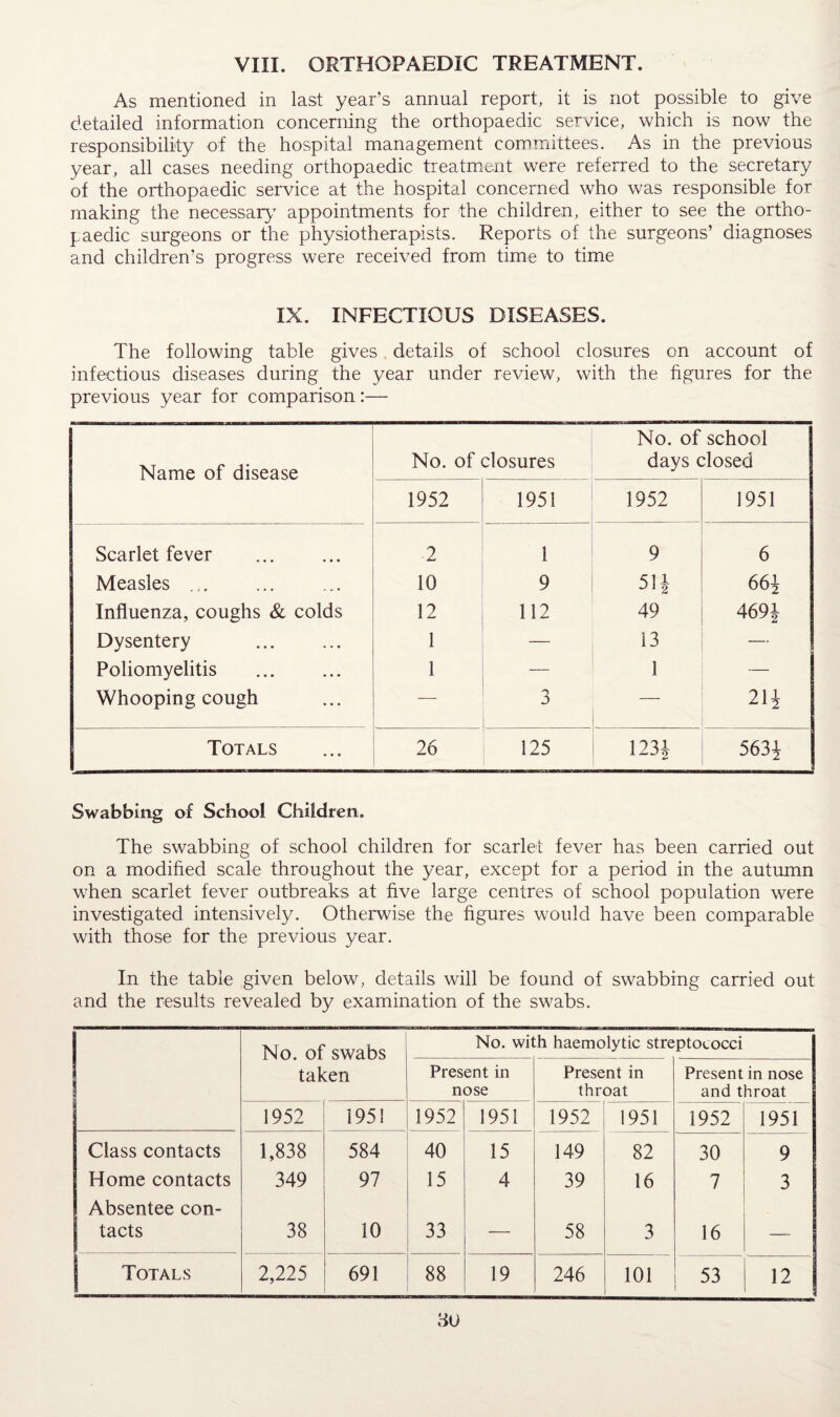 VIII. ORTHOPAEDIC TREATMENT. As mentioned in last year’s annual report, it is not possible to give detailed information concerning the orthopaedic service, which is now the responsibility of the hospital management committees. As in the previous year, all cases needing orthopaedic treatment were referred to the secretary of the orthopaedic service at the hospital concerned who was responsible for making the necessary7 appointments for the children, either to see the ortho¬ paedic surgeons or the physiotherapists. Reports of the surgeons’ diagnoses and children’s progress were received from time to time IX. INFECTIOUS DISEASES. The following table gives, details of school closures on account of infectious diseases during the year under review, with the figures for the previous year for comparison:— Name of disease No. of closures No. of school days closed 1952 1951 1952 1951 Scarlet fever 2 1 9 6 Measles .... 10 9 51* 66i Influenza, coughs & colds 12 112 49 469J Dysentery . 1 — 13 Poliomyelitis 1 — 1 — Whooping cough — 3 — 21* Totals 26 125 123i 563i Swabbing of School Children. The swabbing of school children for scarlet fever has been carried out on a modified scale throughout the year, except for a period in the autumn when scarlet fever outbreaks at five large centres of school population were investigated intensively. Otherwise the figures would have been comparable with those for the previous year. In the table given below, details will be found of swabbing carried out and the results revealed by examination of the swabs. 1 No. of swabs No. with haemolytic streptococci taken Present in nose Present in throat Present in nose and throat 1952 1951 1952 1951 1952 1951 1952 1951 Class contacts 1,838 584 40 15 149 82 30 9 Home contacts 349 97 15 4 39 16 7 3 Absentee con¬ tacts 38 10 33 — 58 3 16 — Totals 2,225 691 88 19 246 101 53 12
